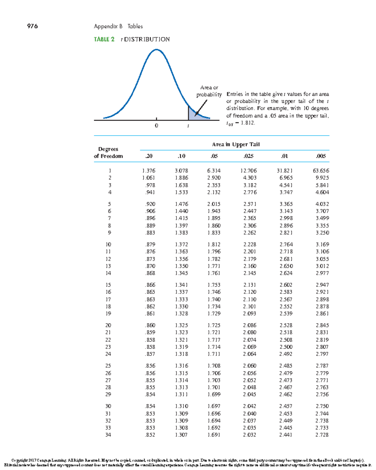 T-Table Complete Ver - t table statistika bisnis - 976 Appendix B ...