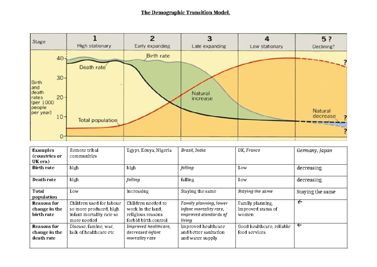 DTM Worksheet Geography The Demographic Transition Model Examples 
