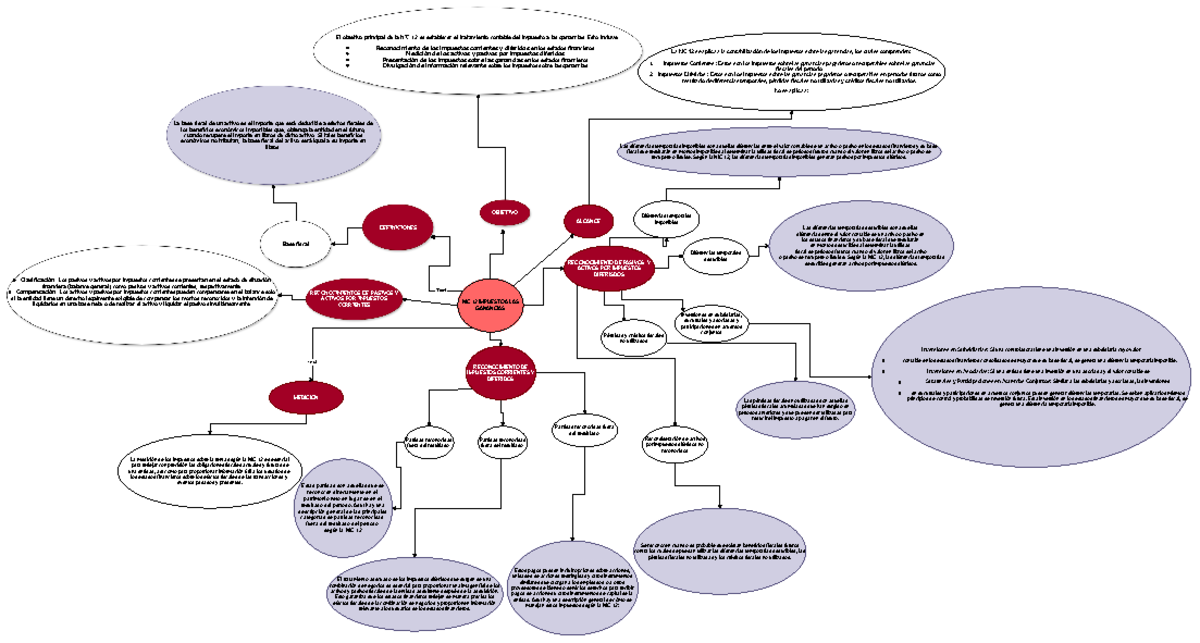 Mapa Conceptual - NIC 12 - OBJETIVO DEFINICIONES RECONOCIMIENTOS DE
