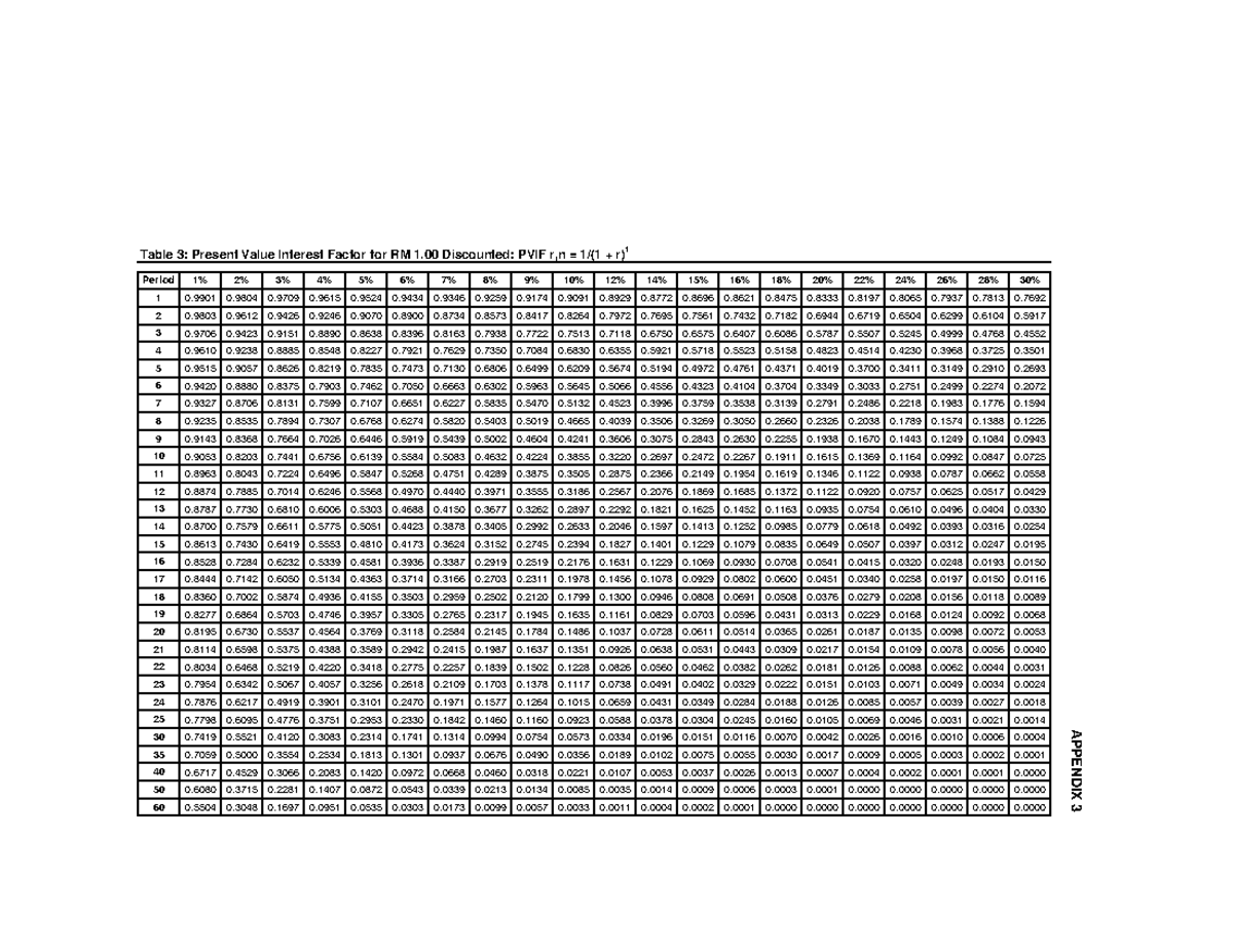 TVM table (PVIF) - Period 1% 2% 3% 4% 5% 6% 7% 8% 9% 10% 12% 14% 15% 16 ...