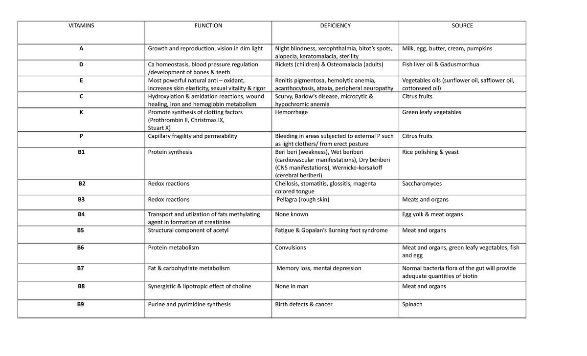 Vitamins - VITAMINS FUNCTION DEFICIENCY SOURCE A Growth and ...