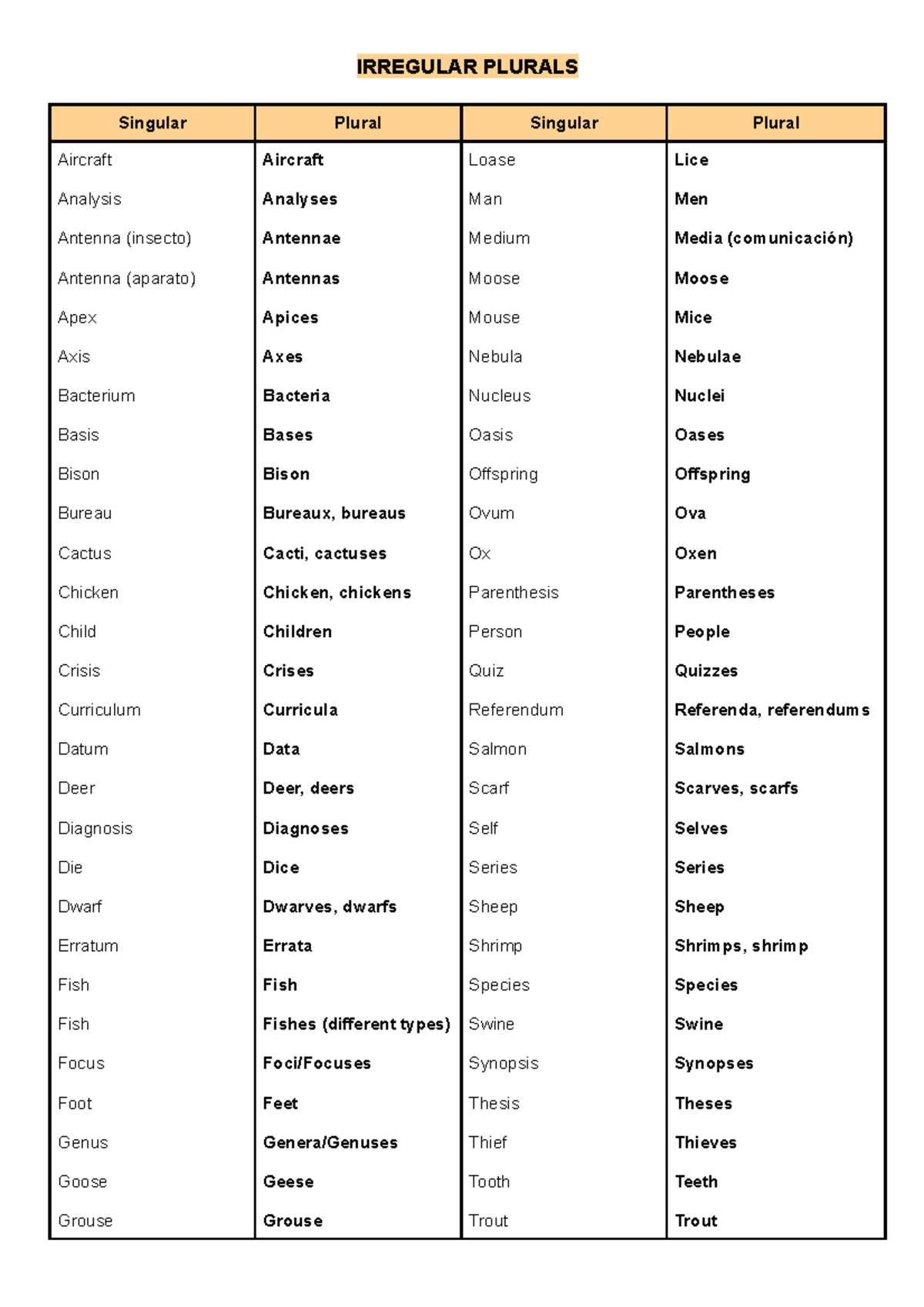 Irregular plurals IRREGULAR PLURALS Singular Plural Singular Plural