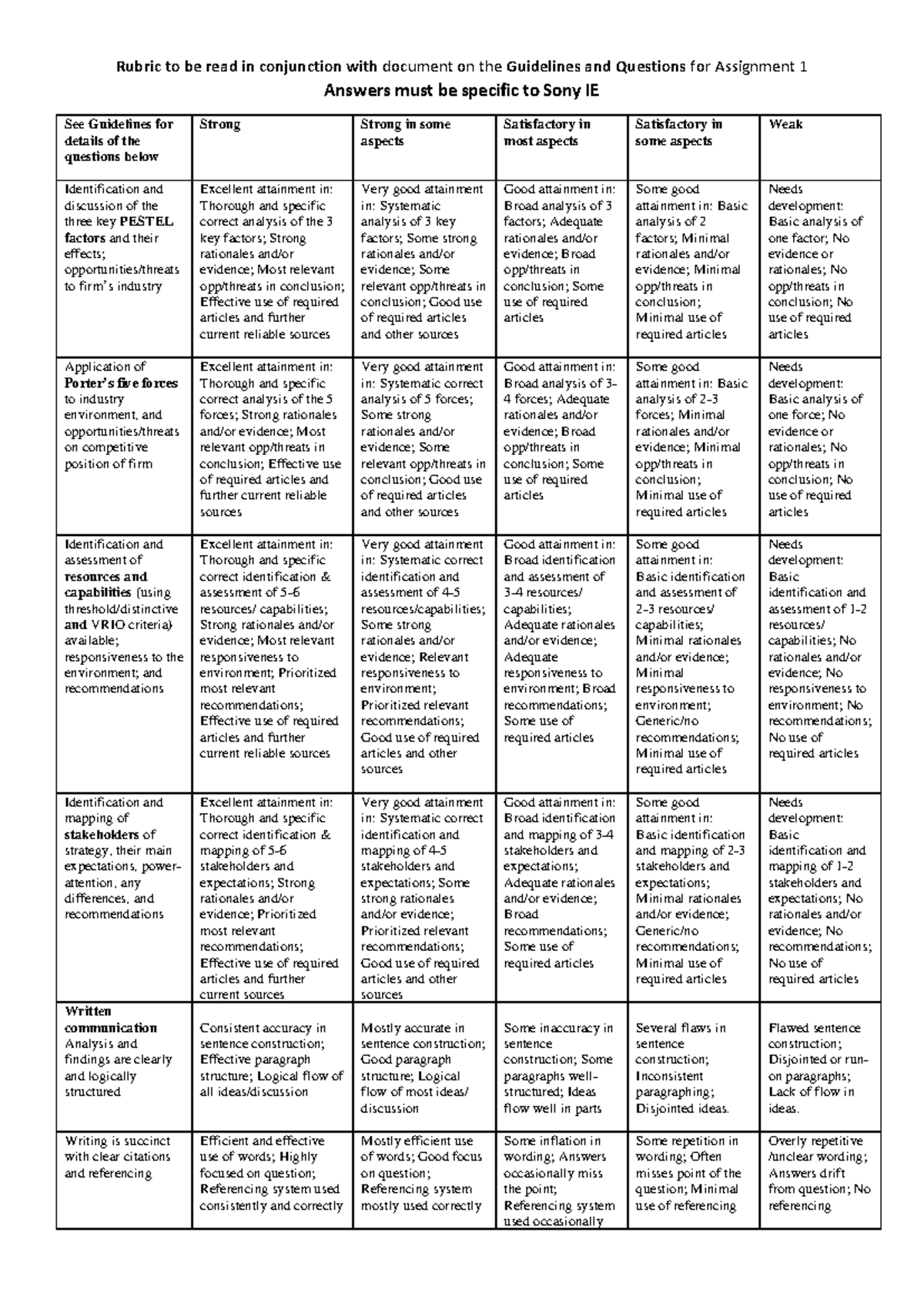Assignment 1 detailed rubric-3 - Rubric to be read in conjunction with ...