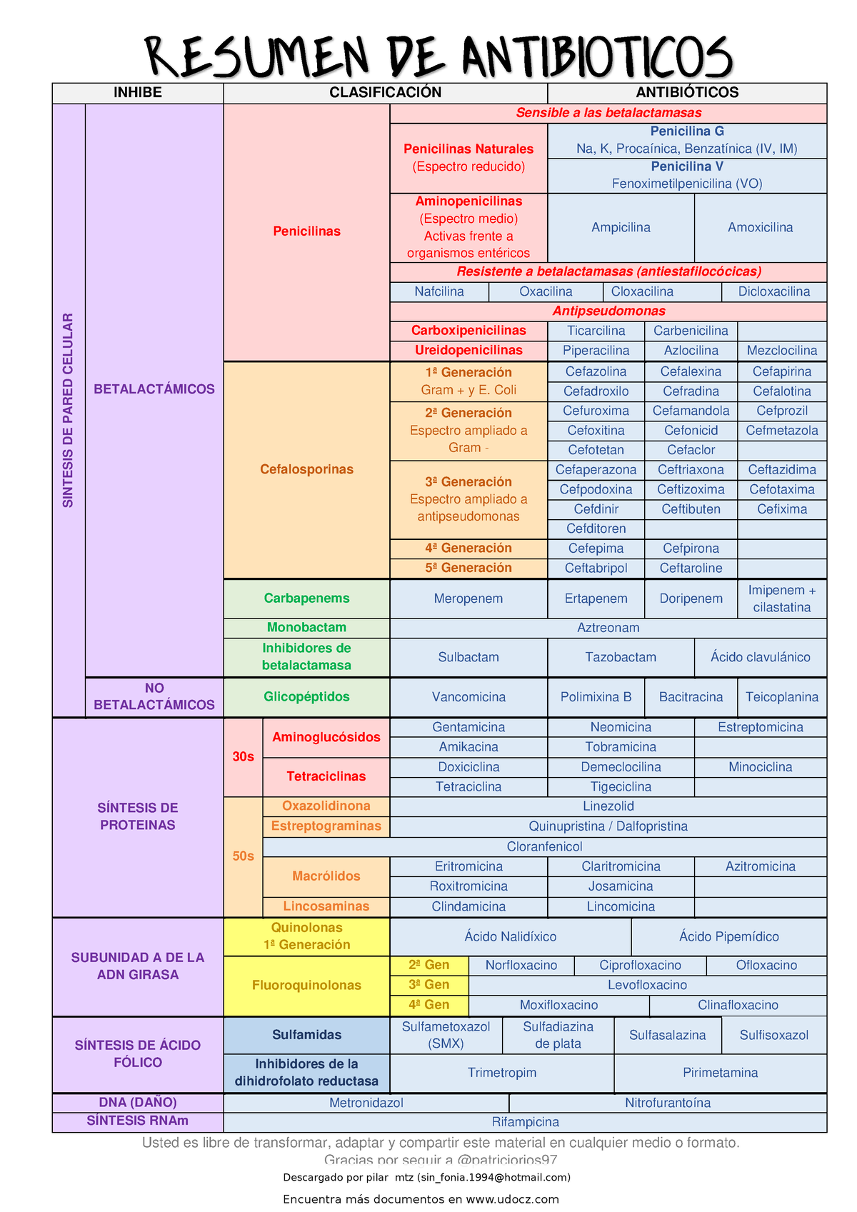 tabla de clasificacion de antibioticos