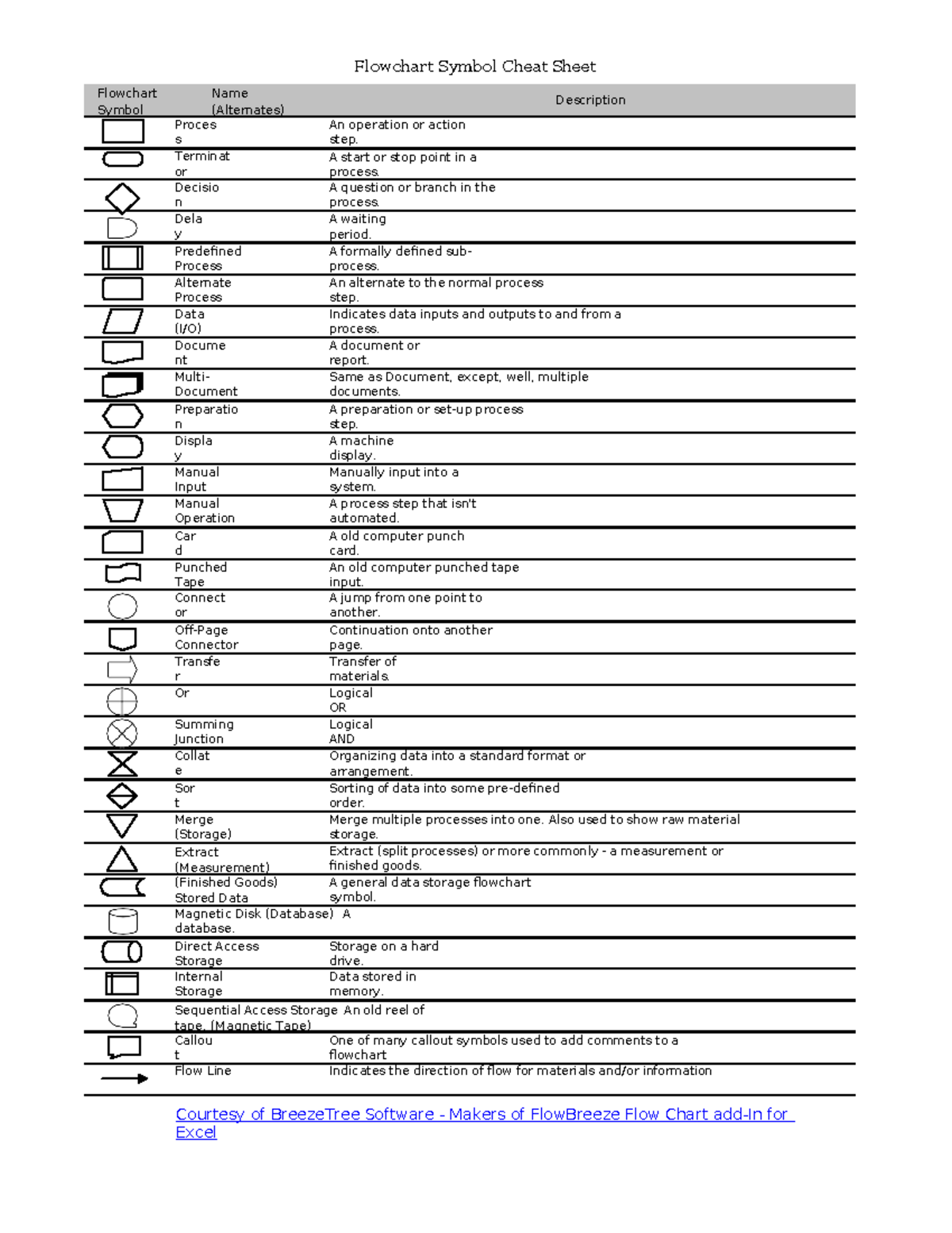Flow-chart-symbols - Flow-chart-symbols - Flowchart Symbol Cheat Sheet ...