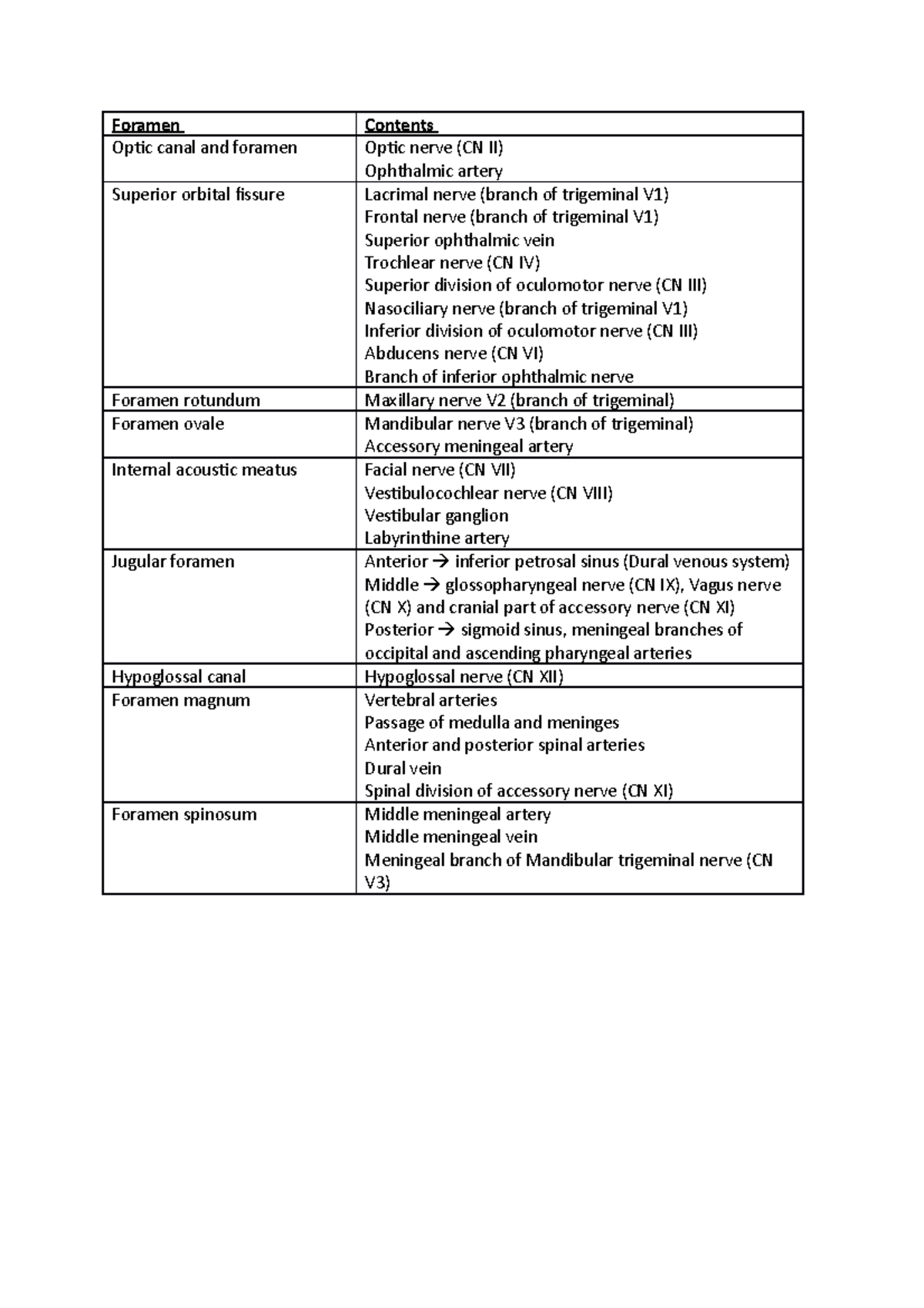 Foramen table - Foramen Contents Opic canal and foramen Opic nerve (CN ...