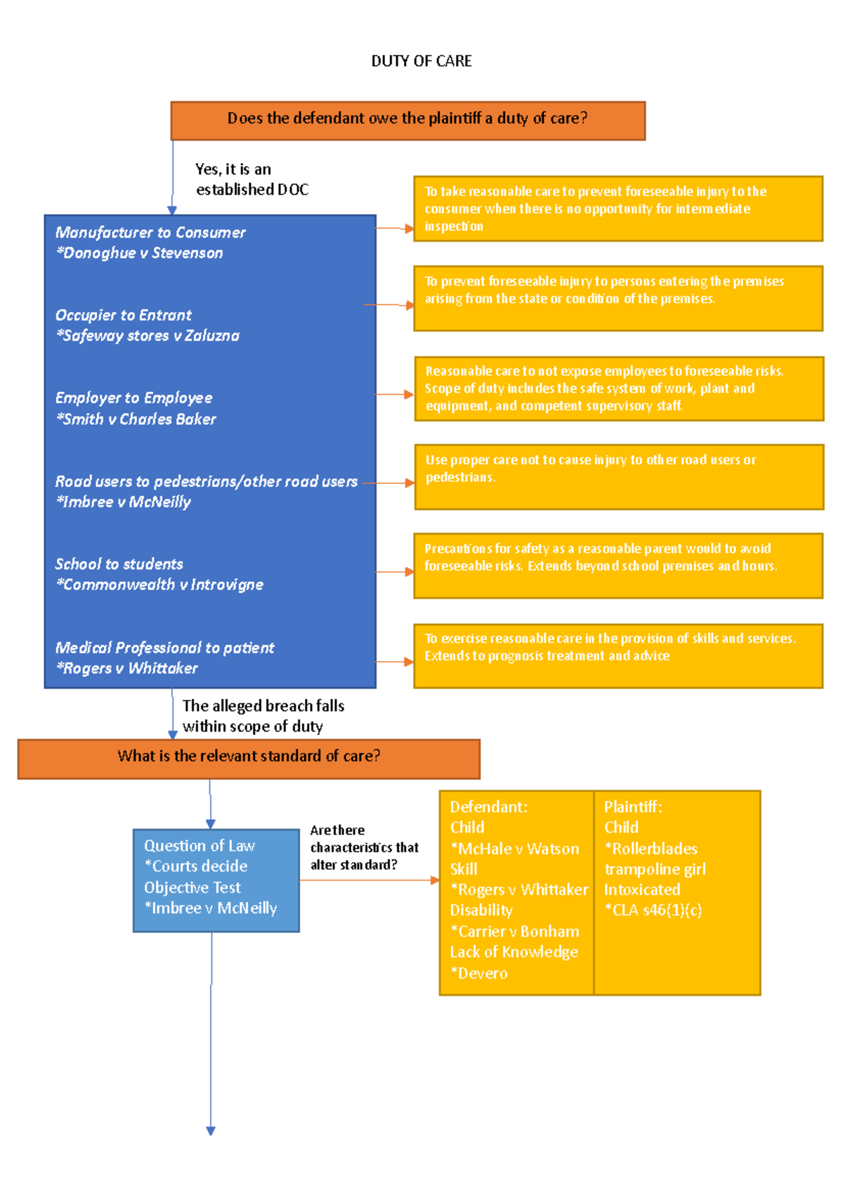 duty-of-care-mind-map-torts-duty-of-care-does-the-defendant-owe