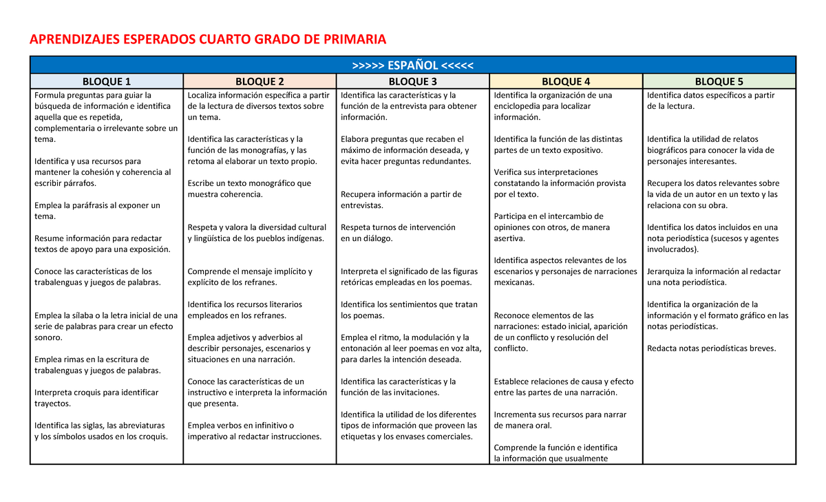 Aprendizajes Esperados – 3º Grado De Primaria - Educación Maestros