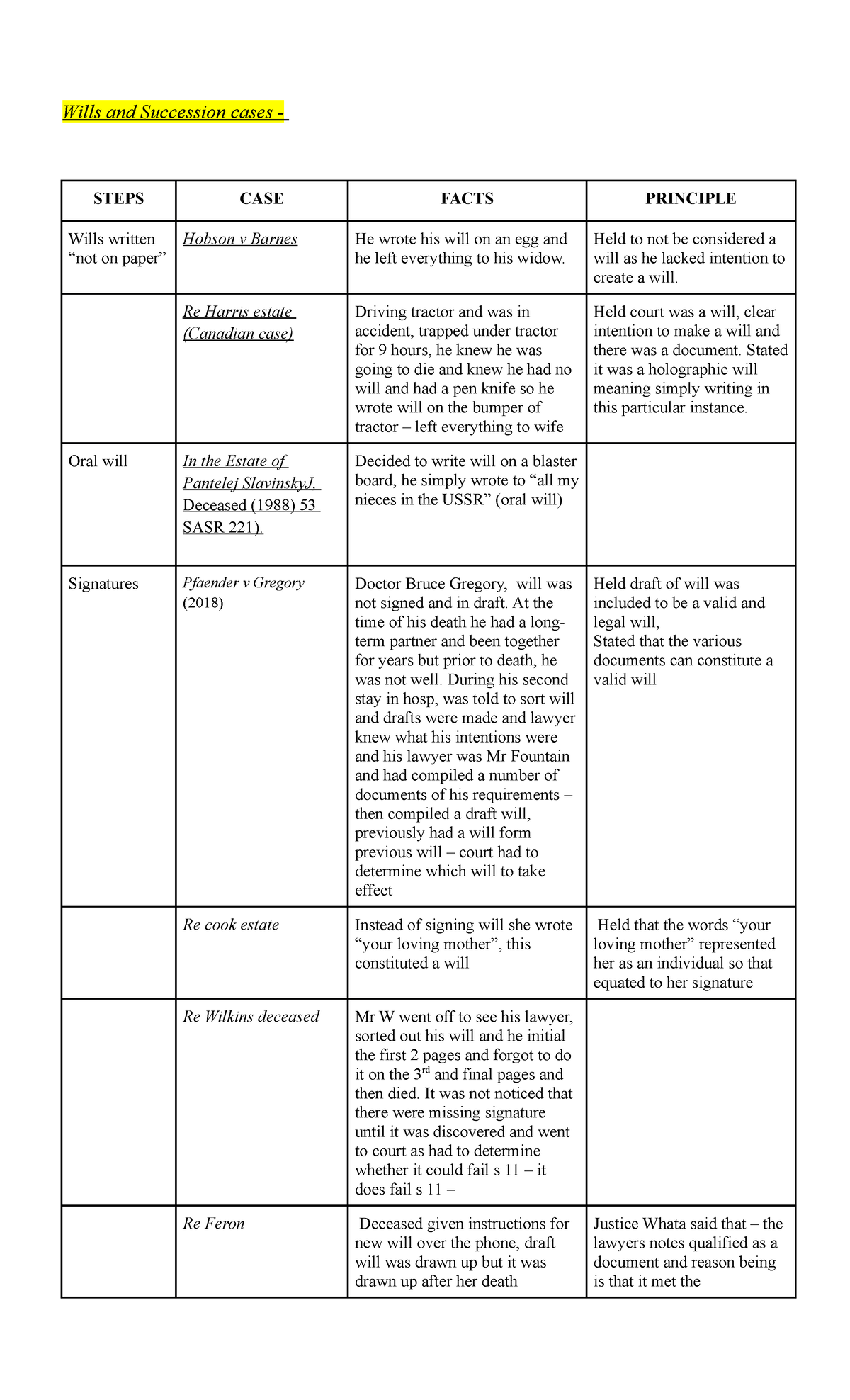 Wills and Succession Case Lists [majority of cases] Wills and
