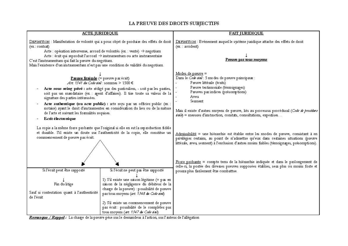 Tableau - La Preuve - Schema - LA PREUVE DES DROITS SUBJECTIFS ACTE ...