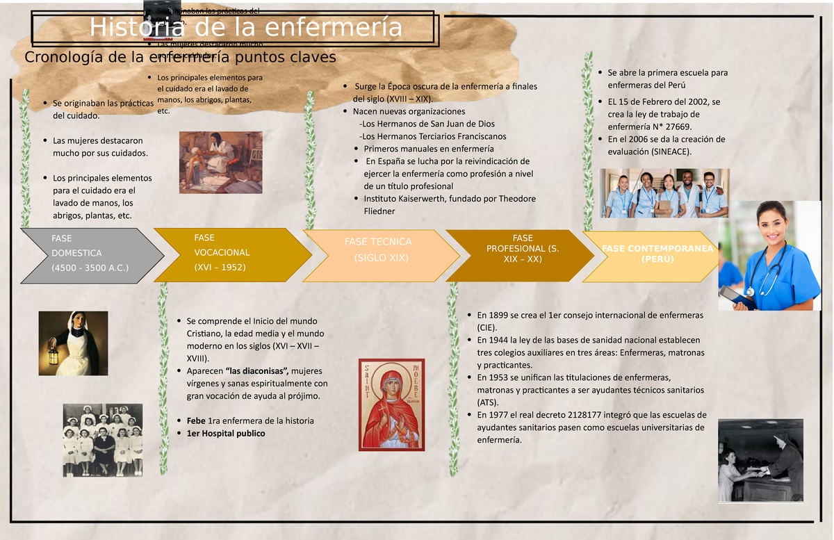 Historia de la enfermeria linea de tiempo 2 - Se abre la primera