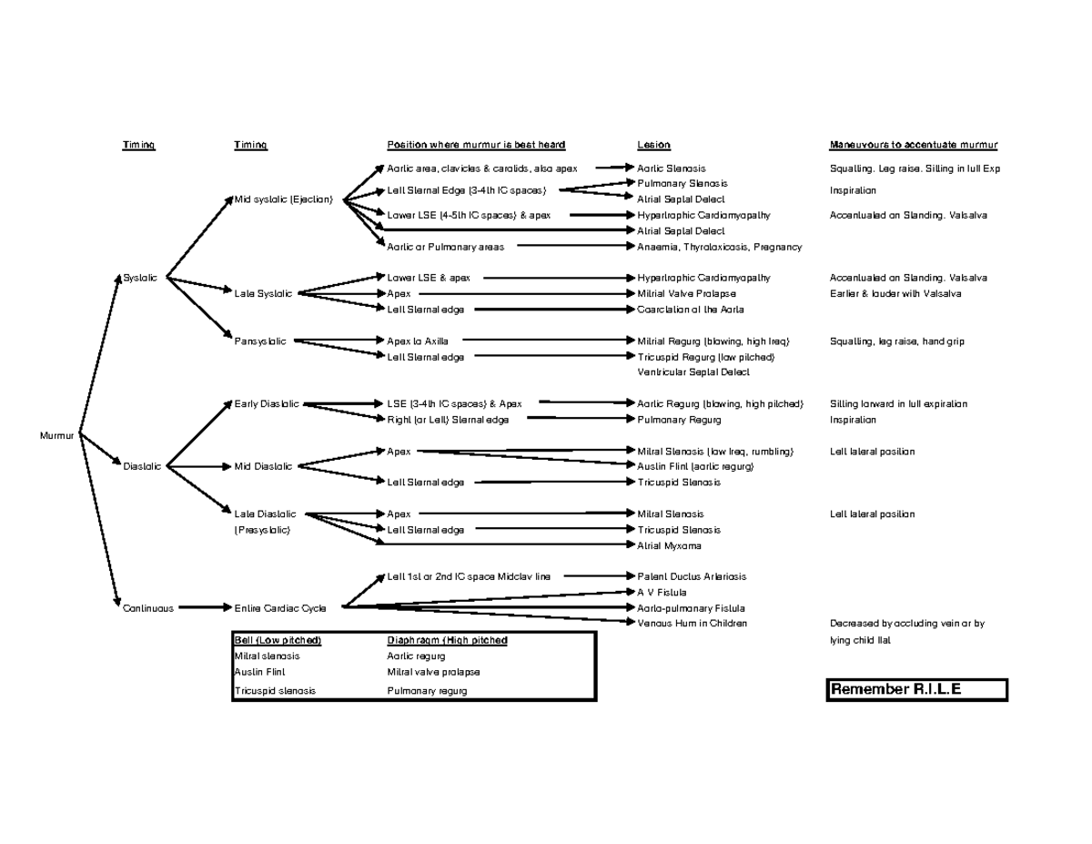 Medicine OSCE Notes Murmurs - Timing Timing Position where murmur is ...