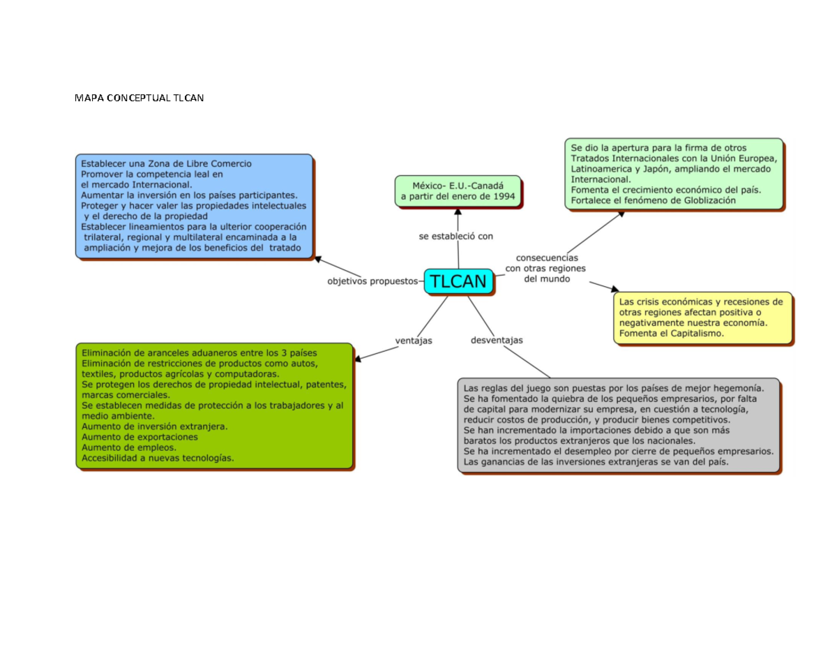 MAPA Conceptual TRATADO DE LIBRE COMERCIO TLCAN - Contexto Socioeconomico  de México - Studocu