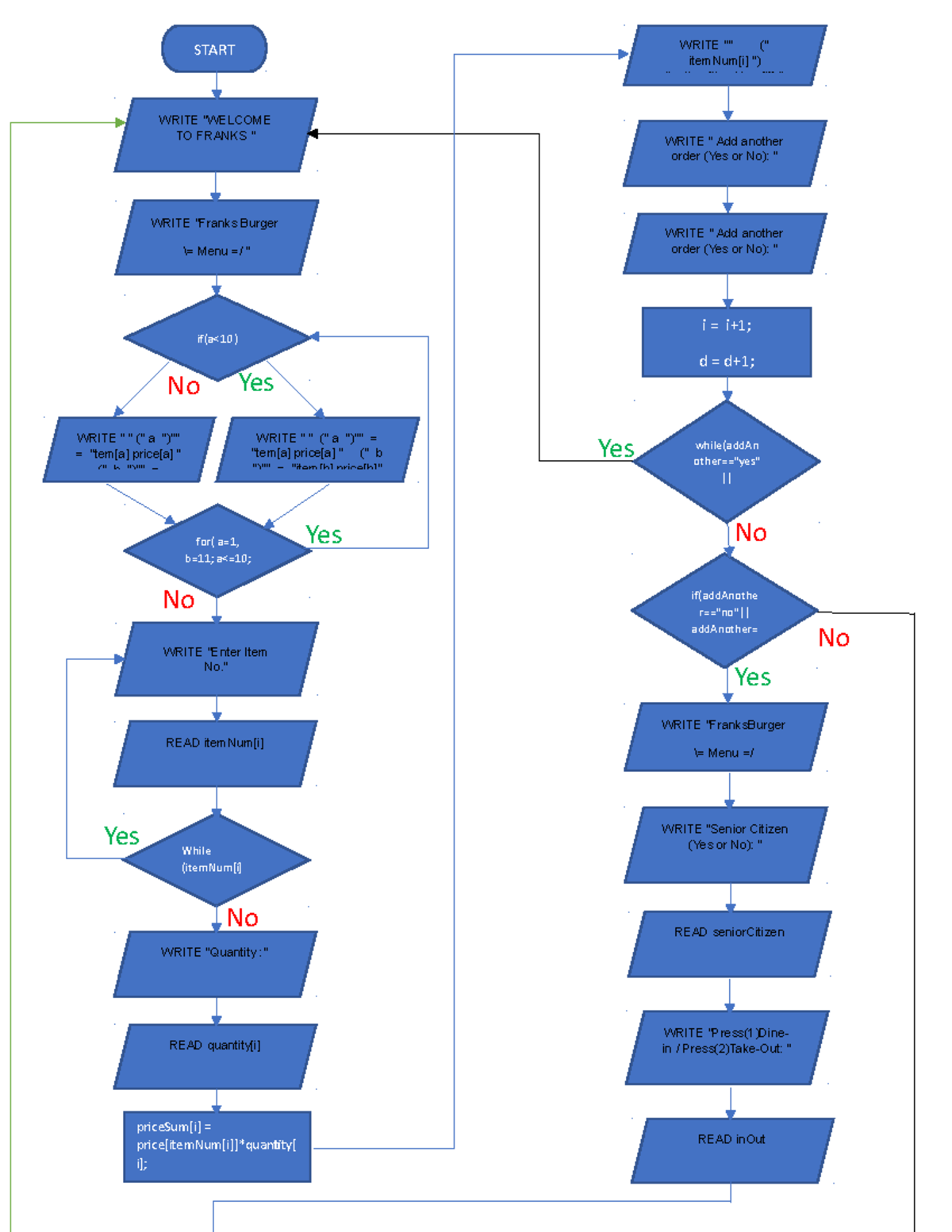 Flowchart - HAHAHAHA - No READ itemNum[i] WRITE “Press(1)Dine- in ...