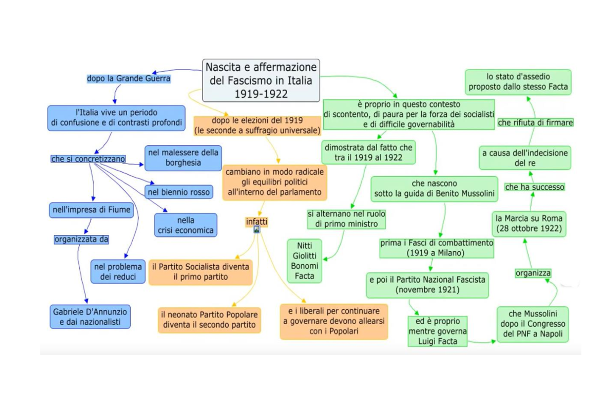 Mappa sul fascismo - Storia (Scientifico) - Tradizionale - Studocu