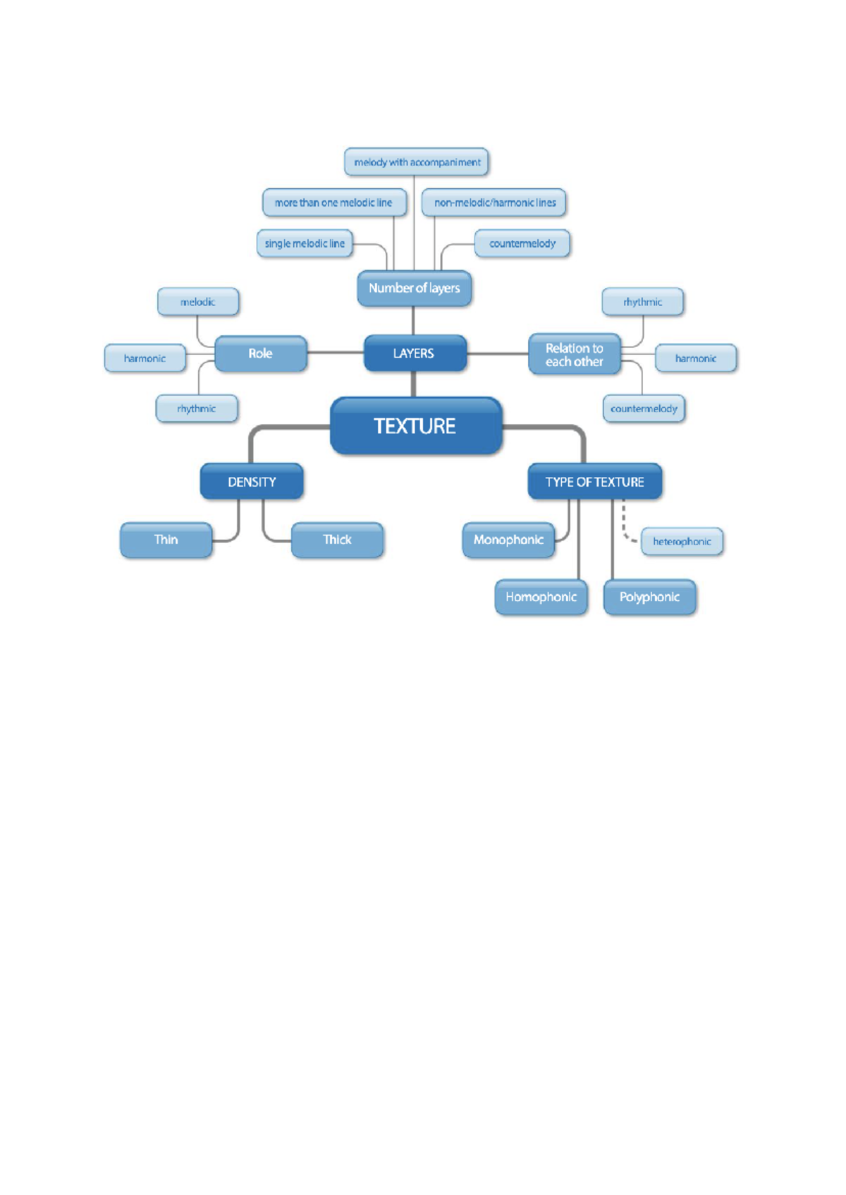 mindmap of musical terminology (6 types) - melody with accompaniment ...