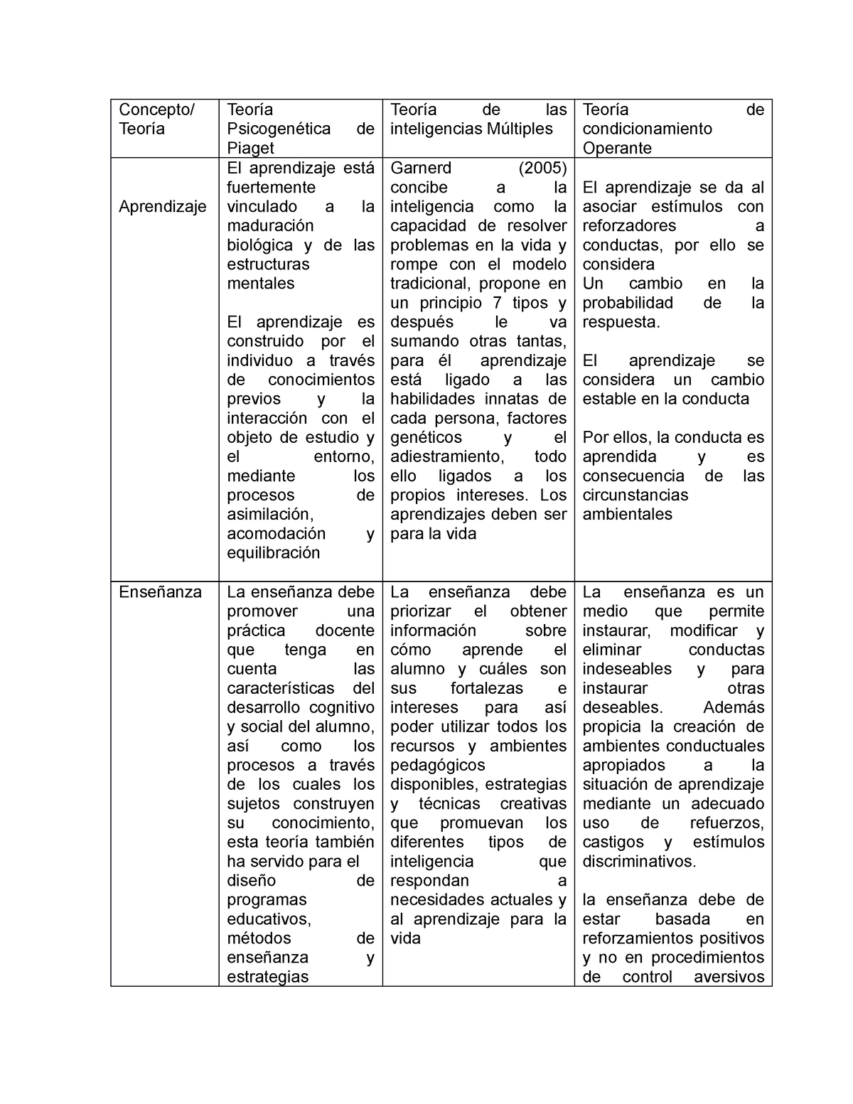 Cuadro comparativo de teorias del aprend Concepto Teor a Teor a