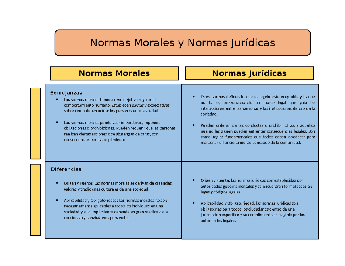 Cuadro Comparativo Normas morales y Juridicas Stiven Arrecis - Origen y