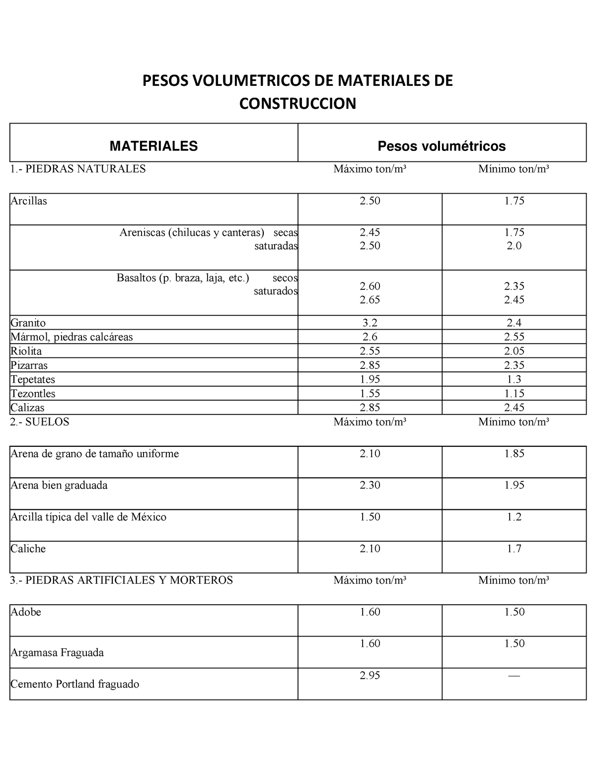 Peso Volumetrico Apuntes 1 Pesos Volumetricos De Materiales De Construccion Materiales Pesos 9721