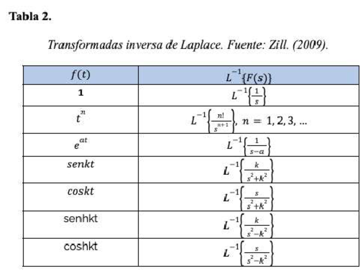 Transformadas de Laplace y Transformadas Inversas de Laplace Para ...