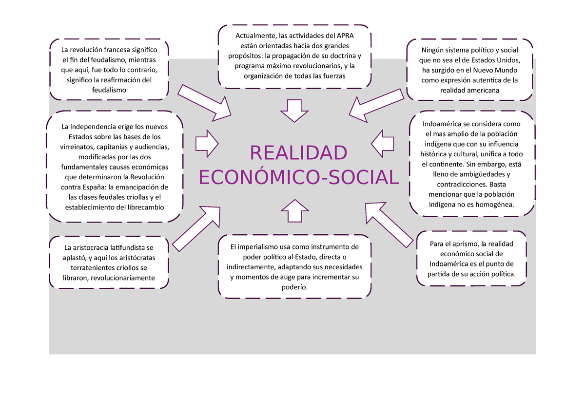 Realidad Nacional Mapa Mental - REALIDAD ECONÓMICO-SOCIAL Actualmente ...