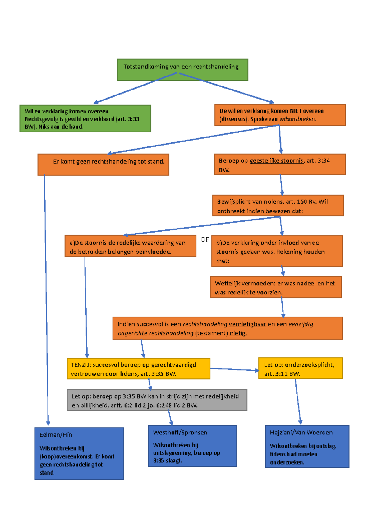 Opdracht 4: Schema Totstandkoming Rechtshandeling - OF Totstandkoming ...