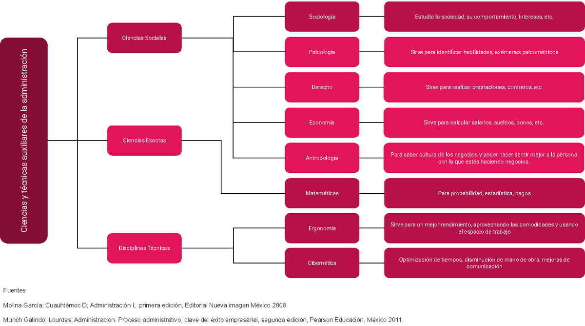 Diagrama De Ciencias Y Técnicas Auxiliares De La Admin Ciencias Y Técnicas Auxiliares De La