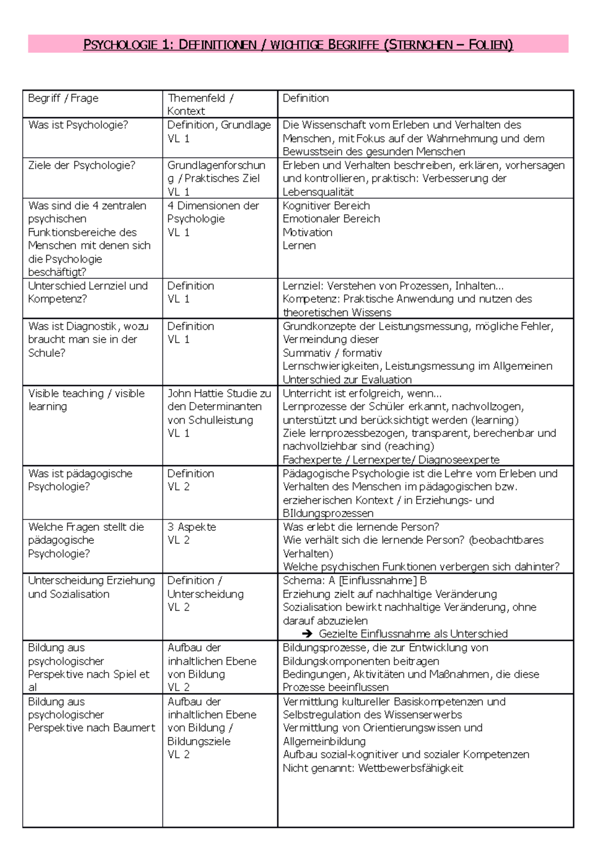 Psychologie 1 Definitionen der wichtigsten Begriffe PSYCHOLOGIE 1
