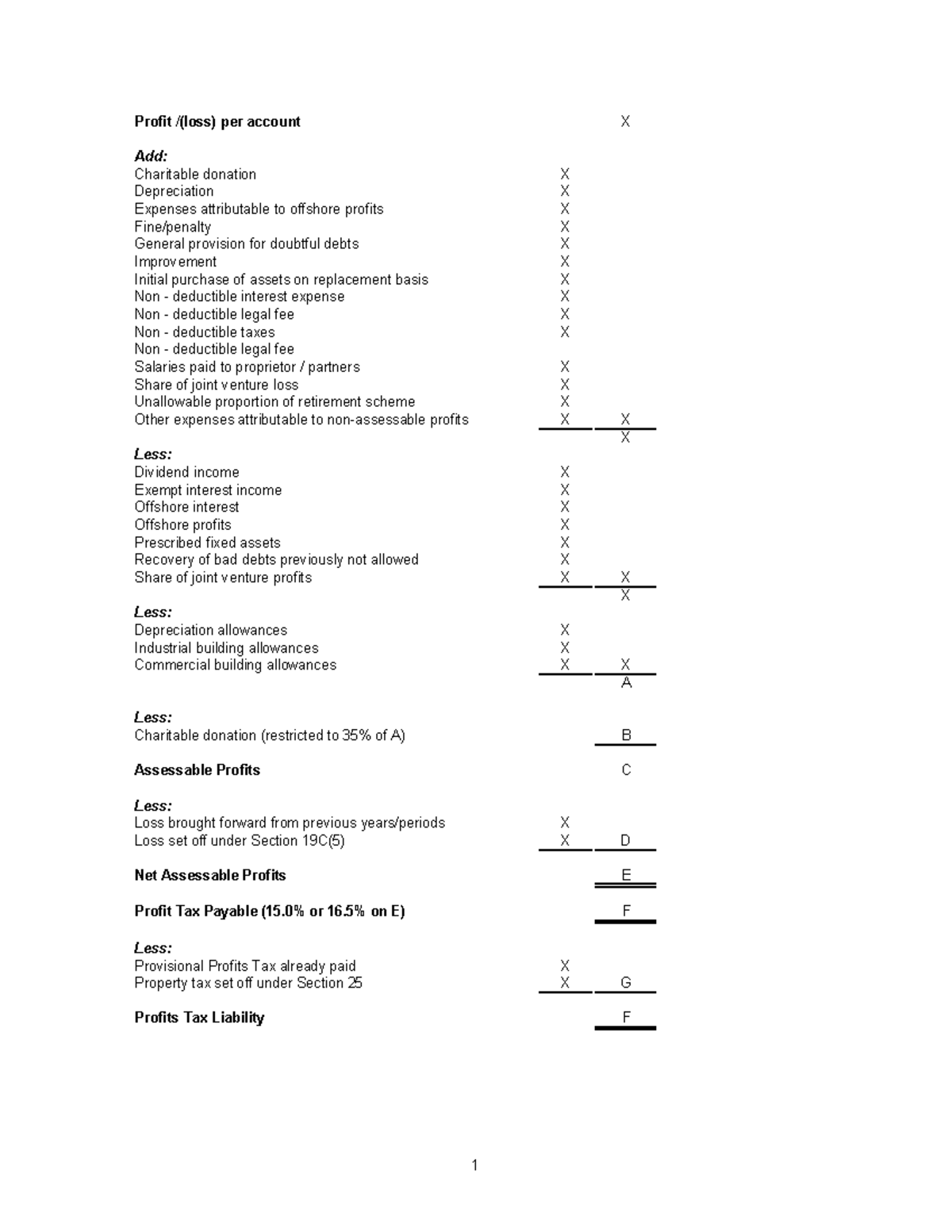 Profit Tax computation format - Profit /(loss) per account X Add ...