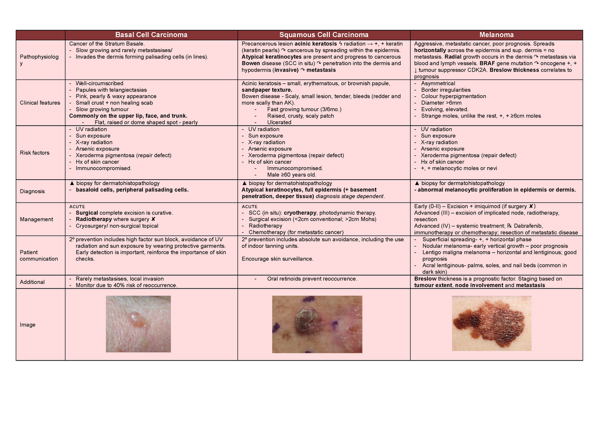 Skin Cancer Dermatology PBL - 03 26404 - Birmingham - Studocu