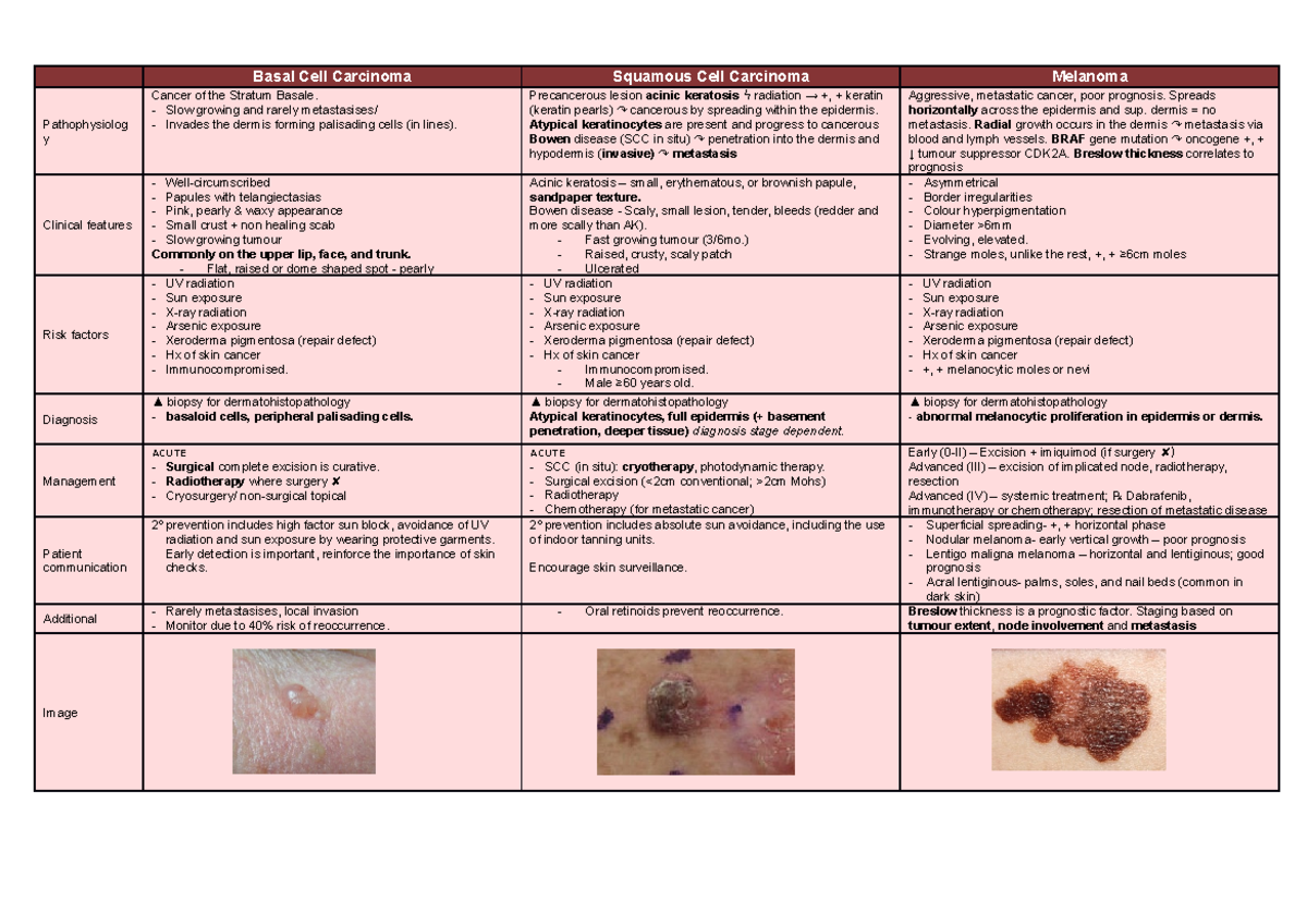 Skin Cancer Dermatology PBL - 03 26404 - Birmingham - Studocu