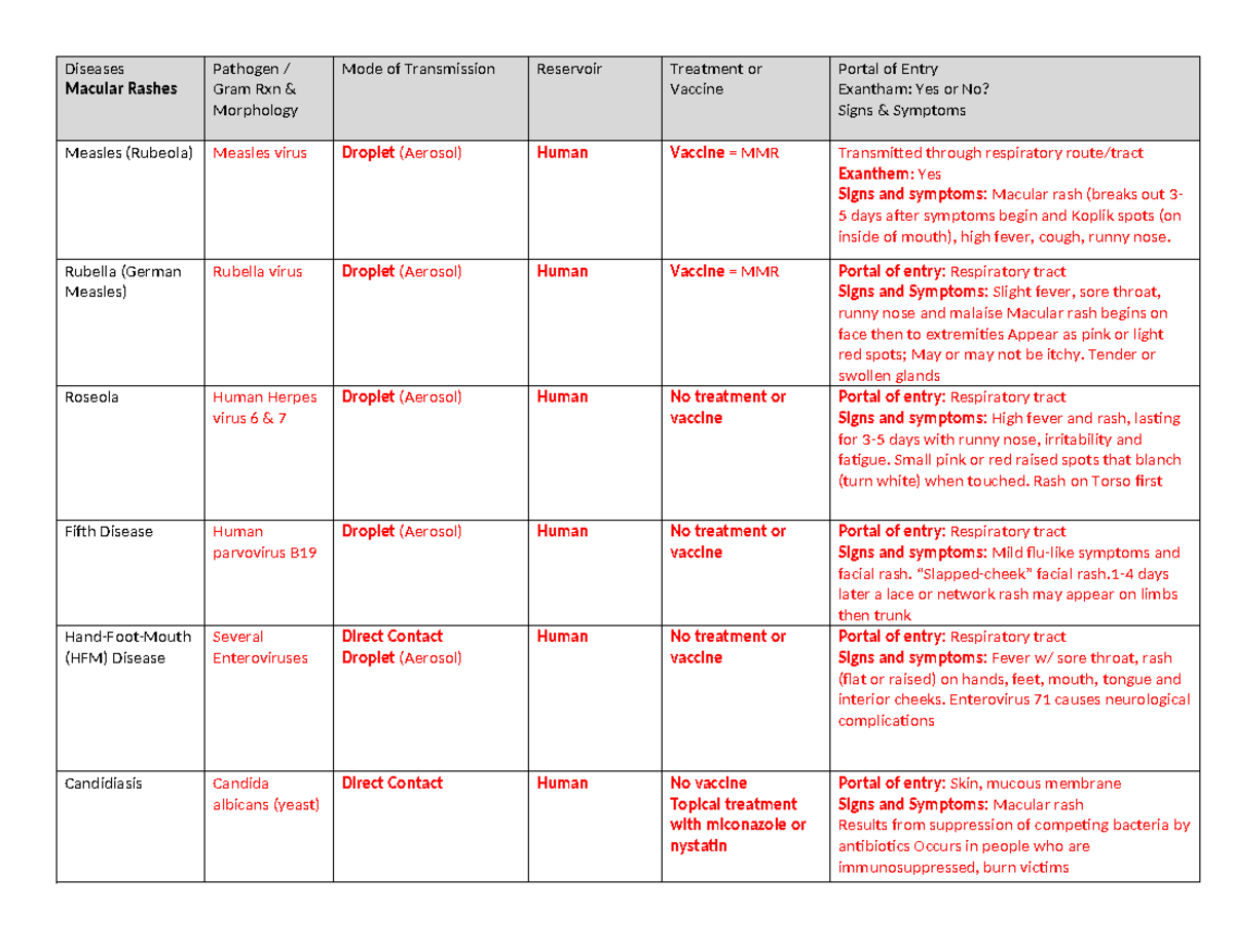 Bio 226 Ch 21 Skin & Eye Diseases Table 2021 - Diseases Macular Rashes ...
