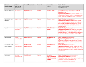 Bio 226 Ch 26 Urogenital Diseases & STIs Table Spr2023 - Disease ...