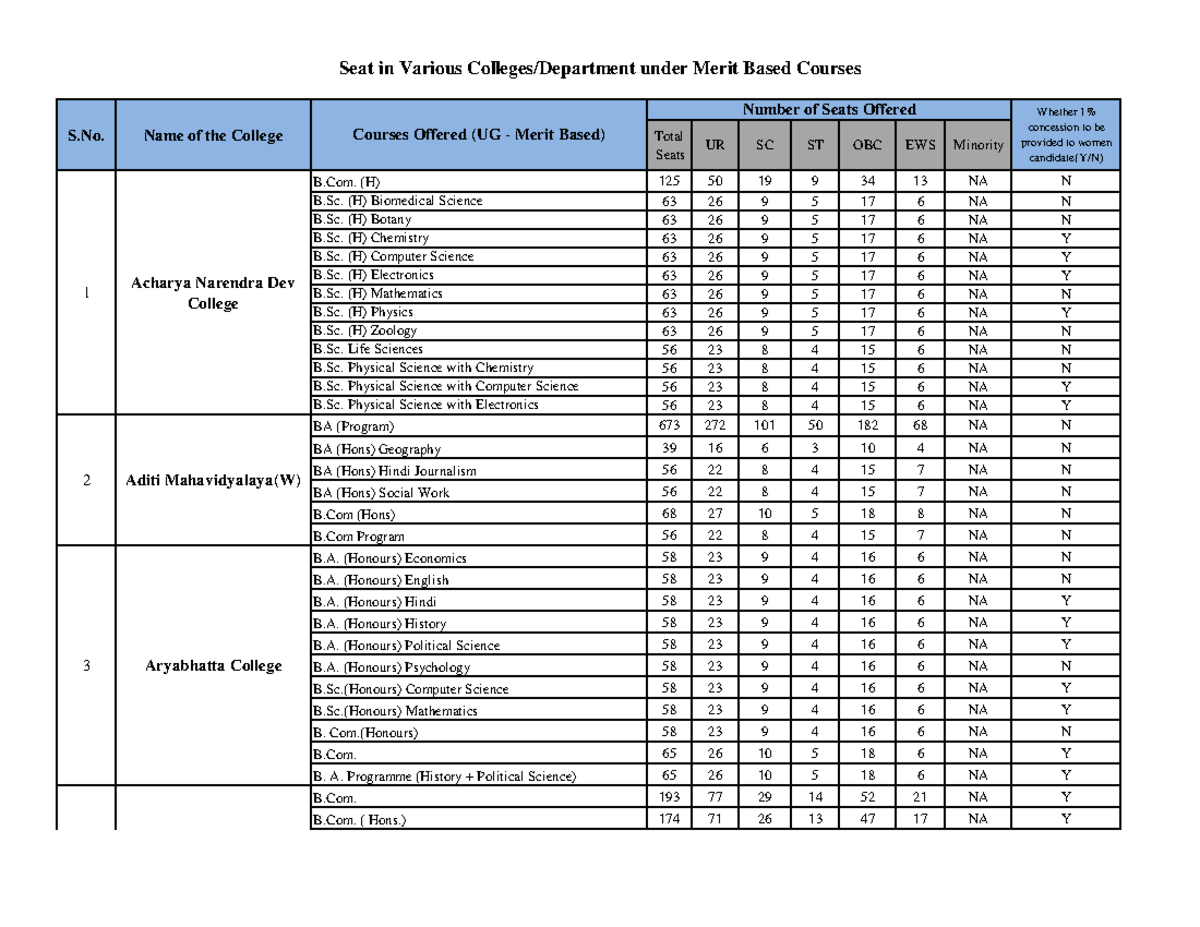 Merit Based Course Seats Total Seats UR SC ST OBC EWS Minority B. (H