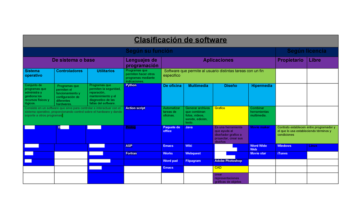 Clasificación de software y hardware - Clasificación de software Según ...