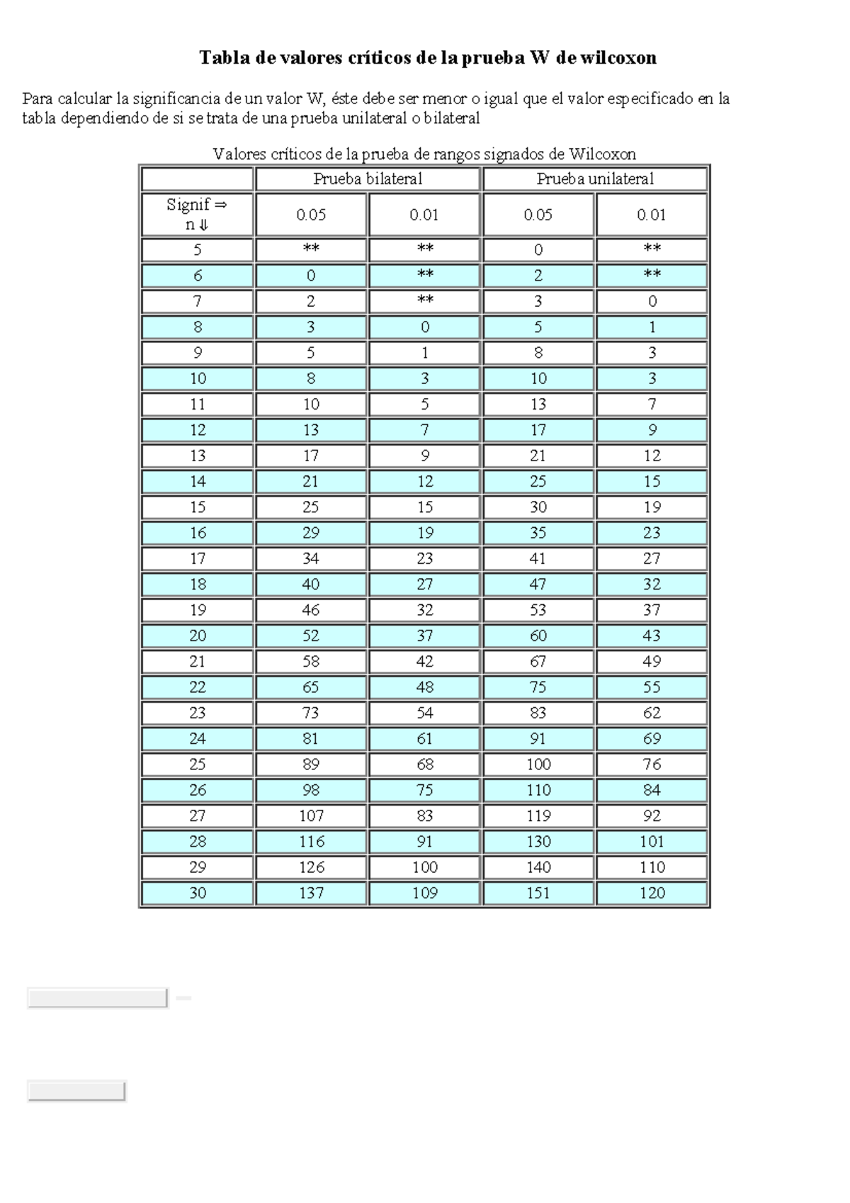 Tabla de Wilcoxon - Tabla de valores críticos de la prueba W de ...