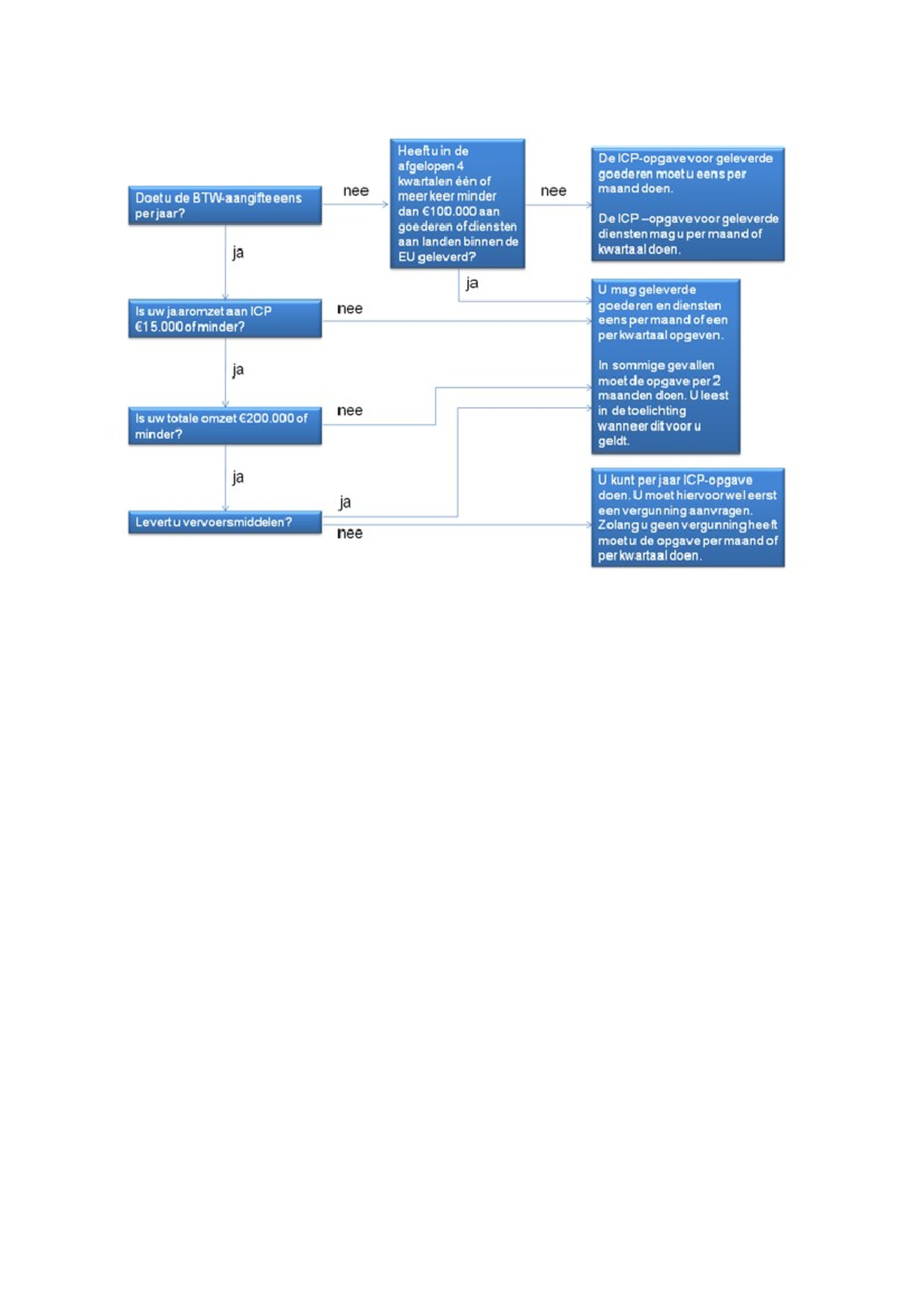 Schema Omzetbelasting - Kostprijsverhogende Belastingen - Studeersnel