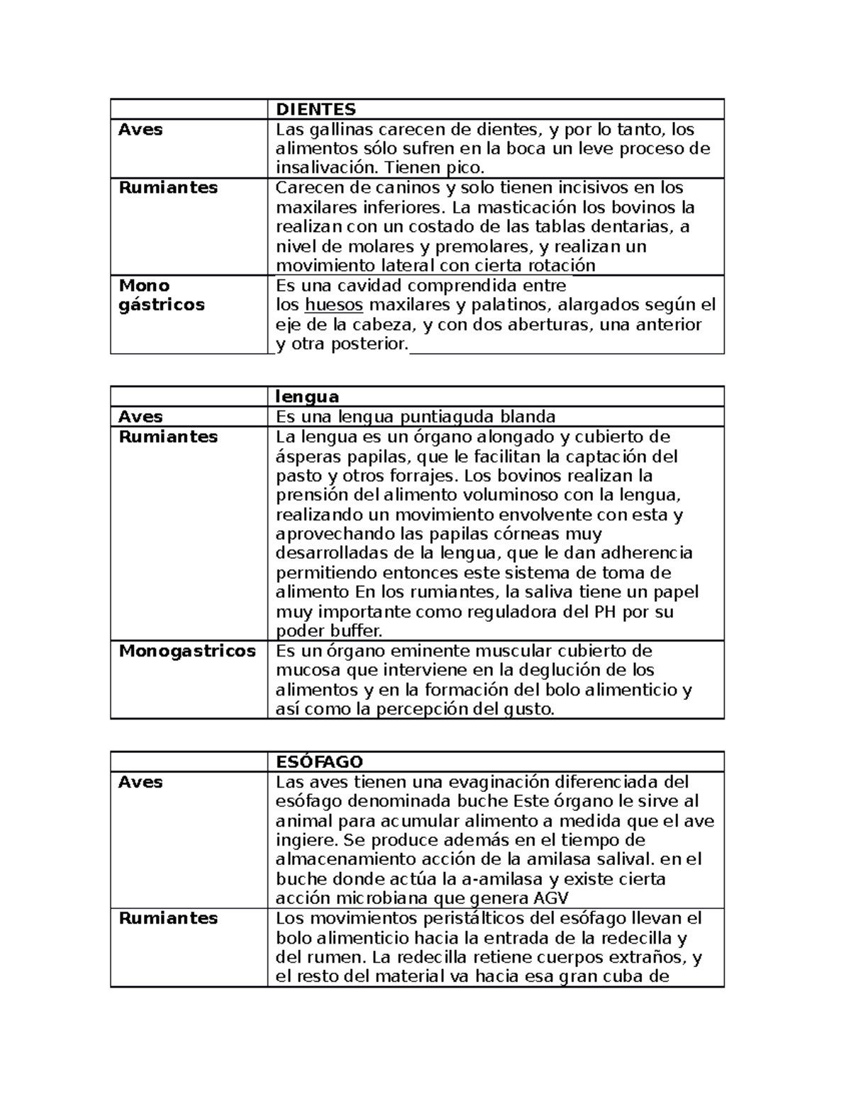 Cuadro Comparativo Entre Especies Sistema Digestivo Studocu