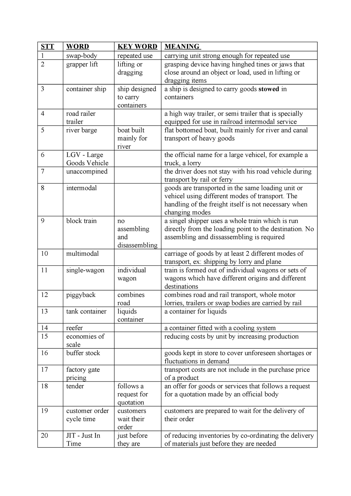 Vocab of English for Logistics - STT WORD KEY WORD MEANING 1 swap-body ...