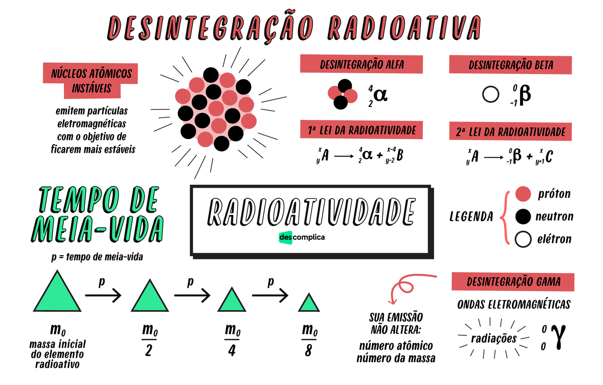 mapa mental Radioatividade - Química Clinica - Studocu