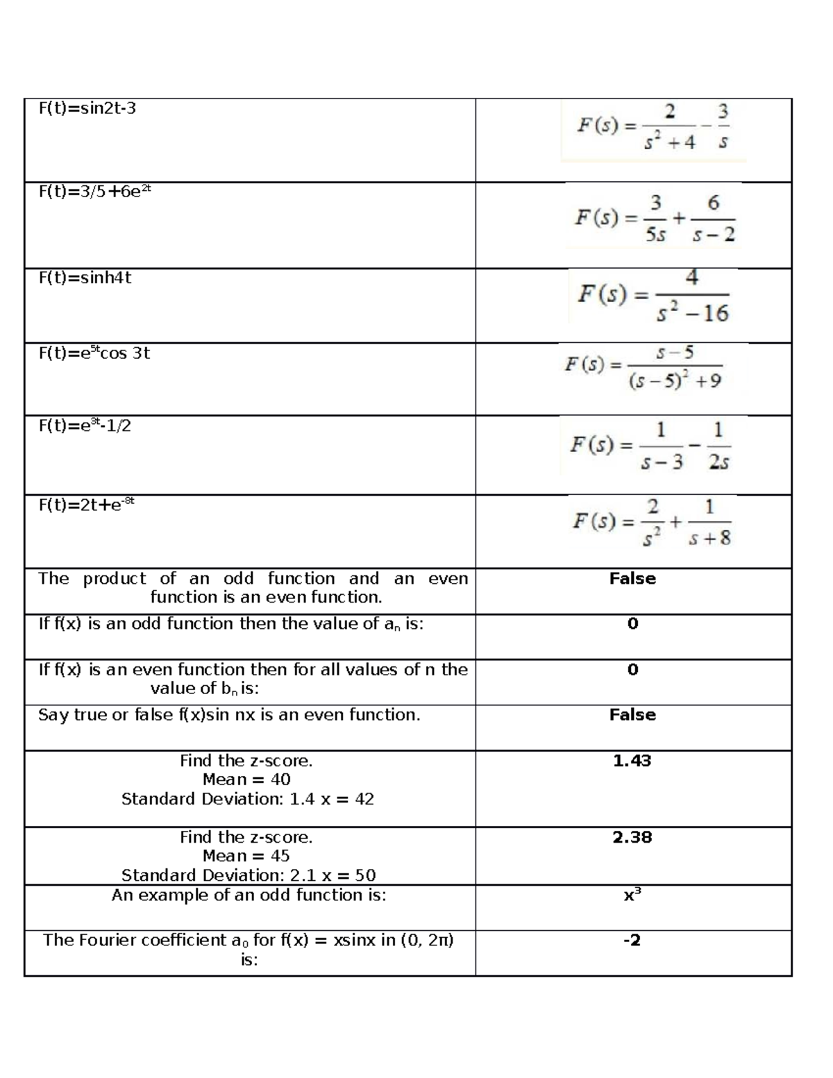 Advanced Mathematics FOR ECE 4 - F(t)=sin2t- F(t)=3/5+6e2t F(t)=sinh4t ...