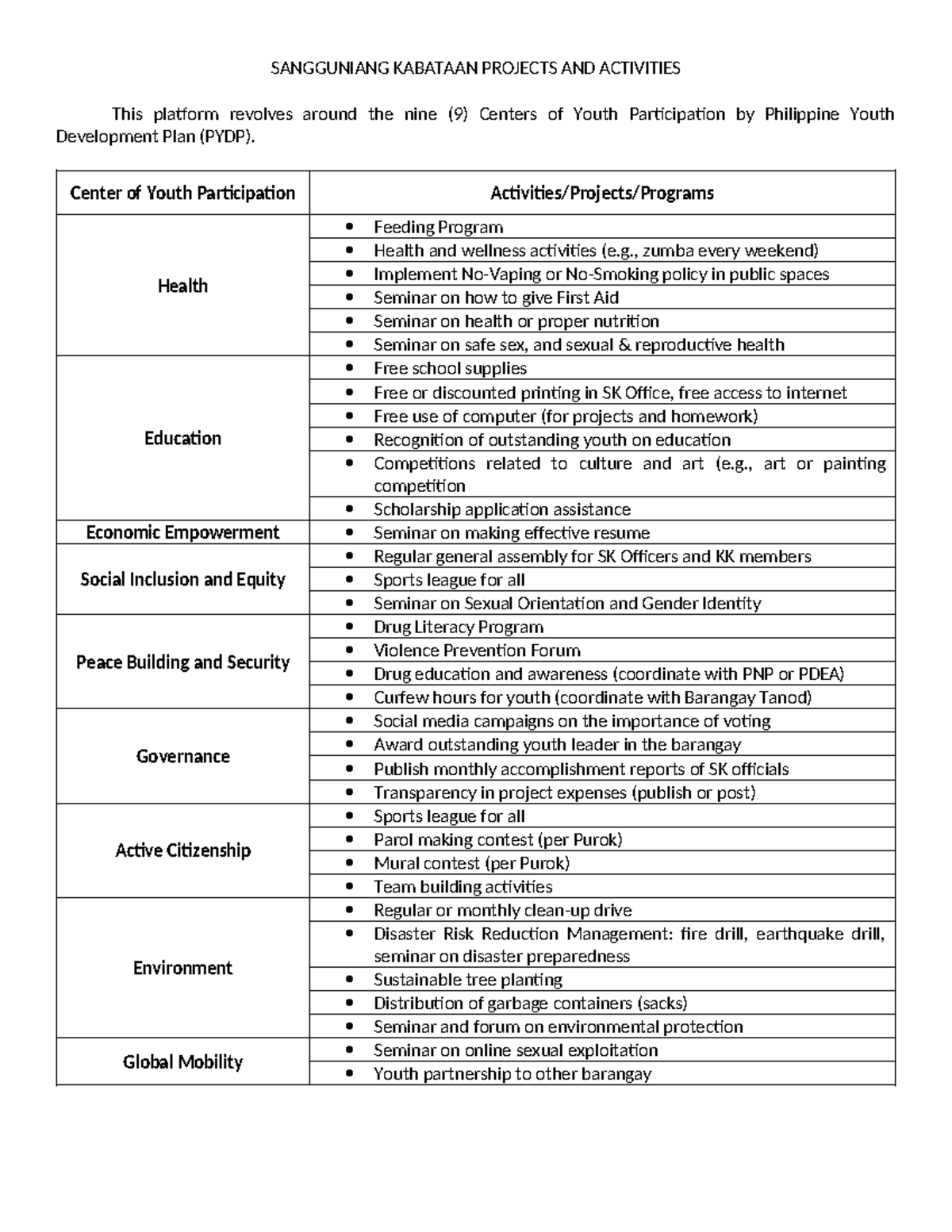 SK Projects AND Activities - PYDP - SANGGUNIANG KABATAAN PROJECTS AND ...