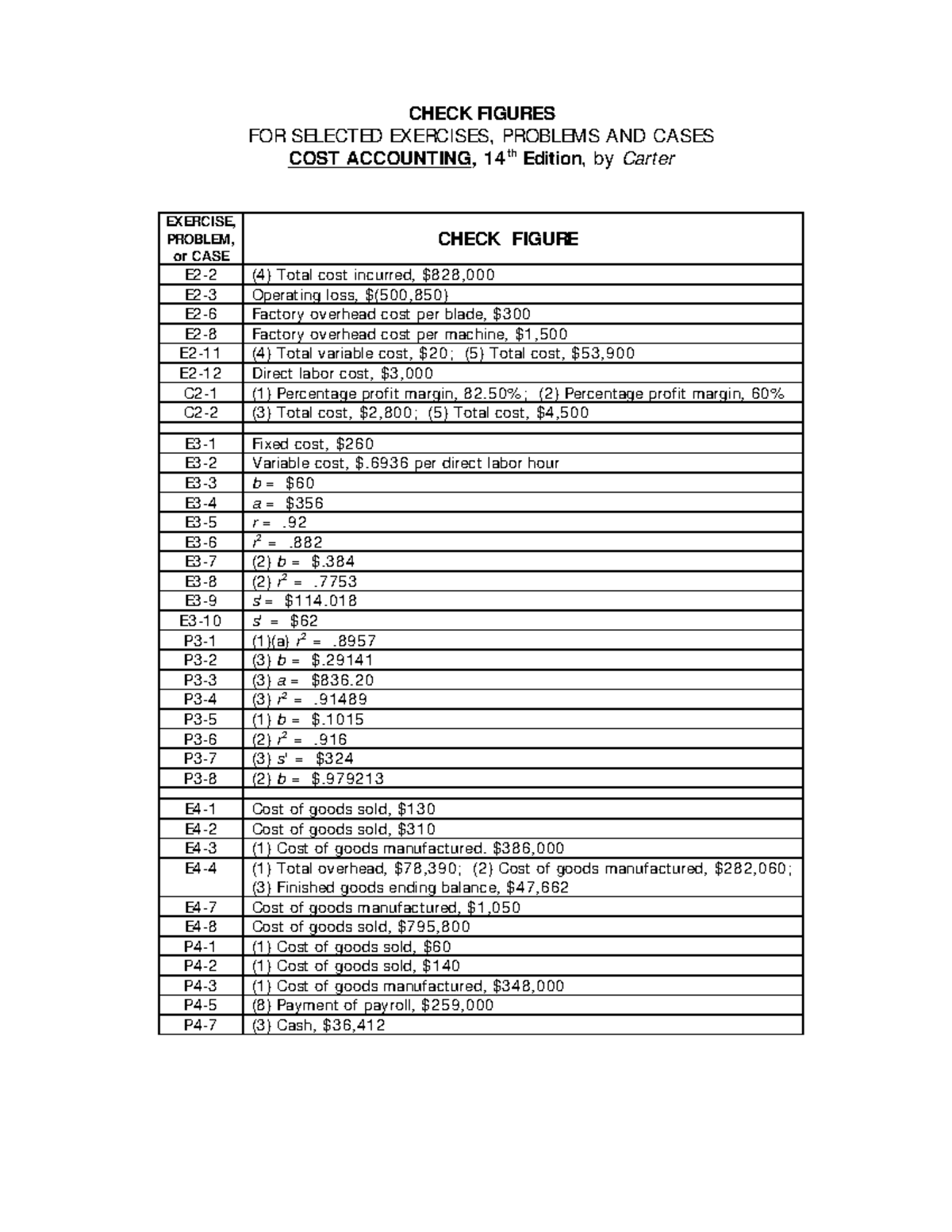 Solution Manual Cost Aaccounting 14e By Carter Check Figures - To ...