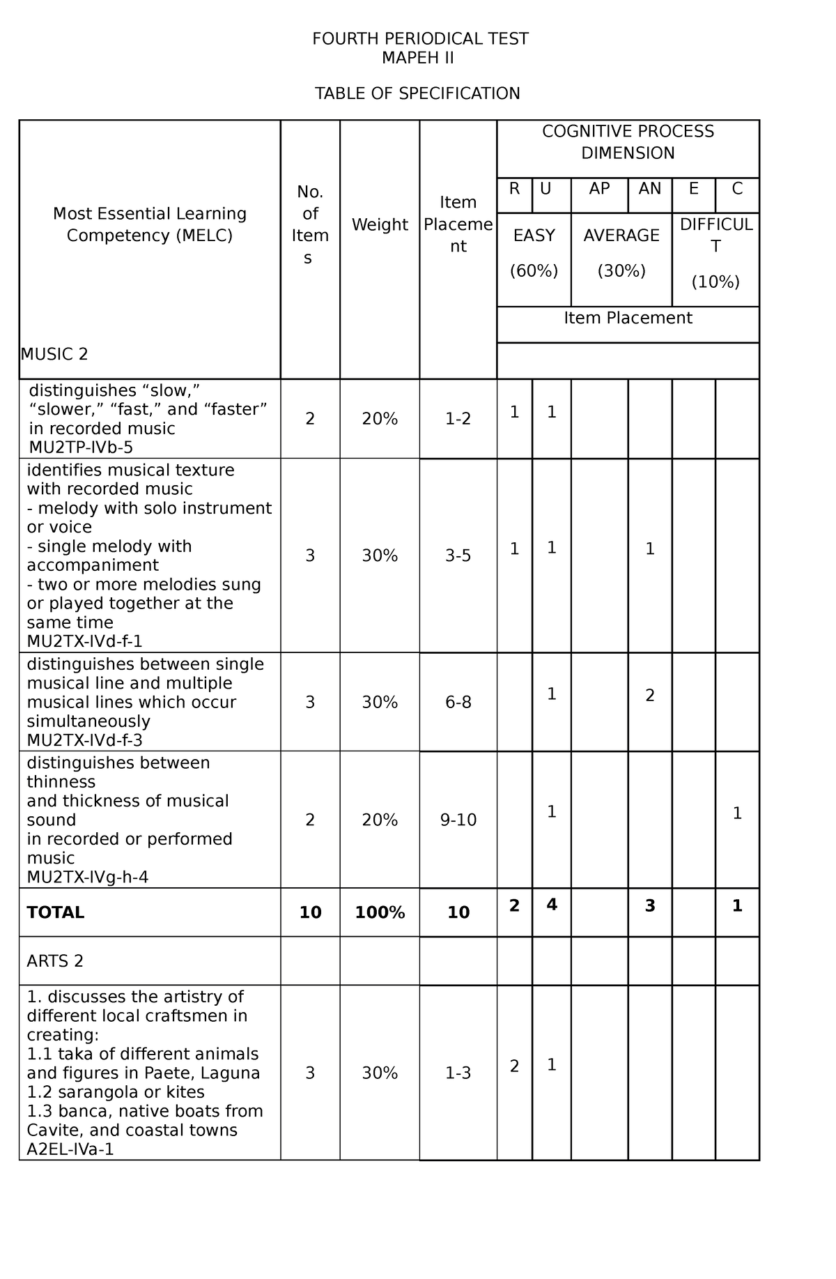 Mapeh-2-1 - Mapeh - FOURTH PERIODICAL TEST MAPEH II TABLE OF ...