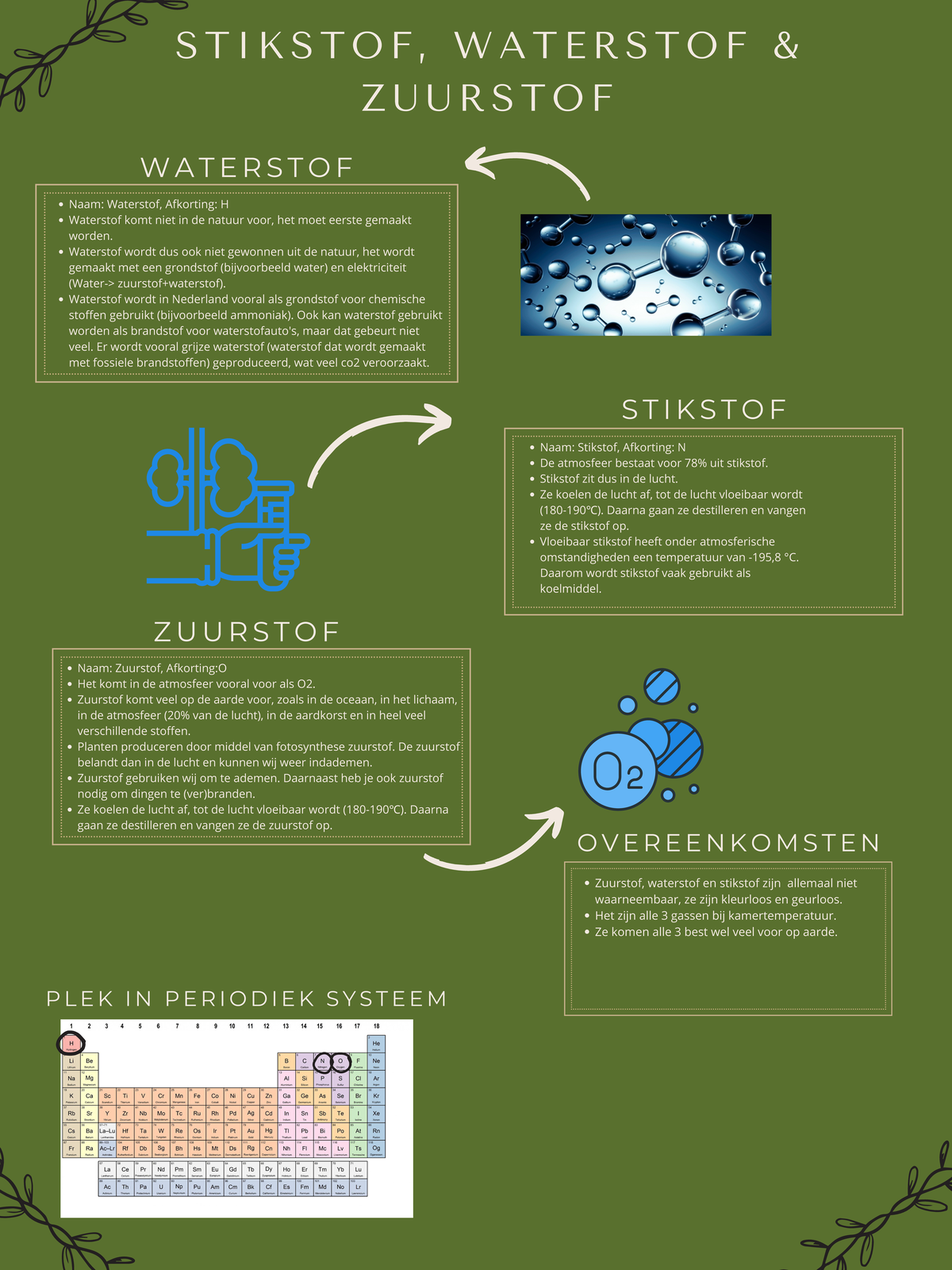Stikstof, waterstof & zuurstof S T I K S T O F , W A T E R S T O F & Z U U R S T O F W A T E R