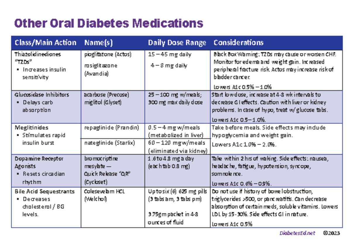 Other Oral Diabetes Meds PC-2023 - Class/Main Action Name(s) Daily Dose ...