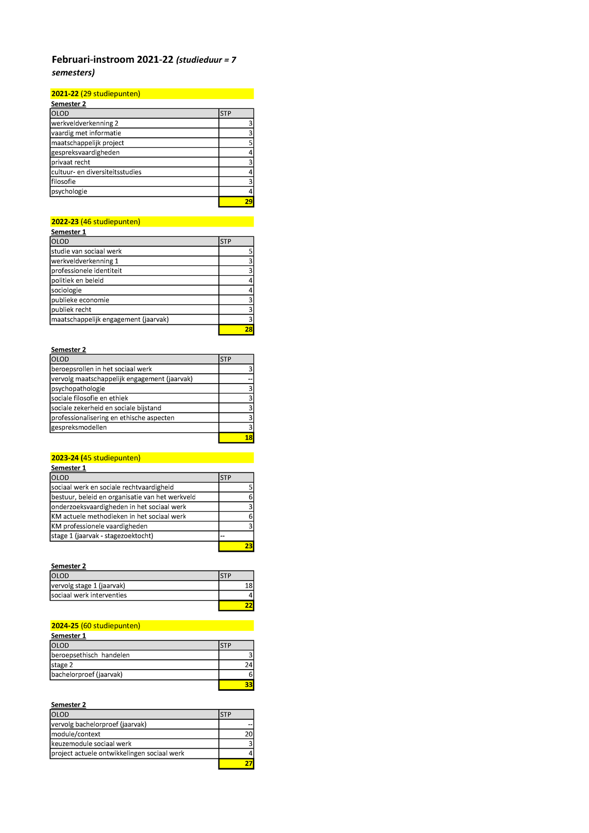 Februariinstroom 2022[66] OLOD STP OLOD STP semesters) 2021‐22 (29