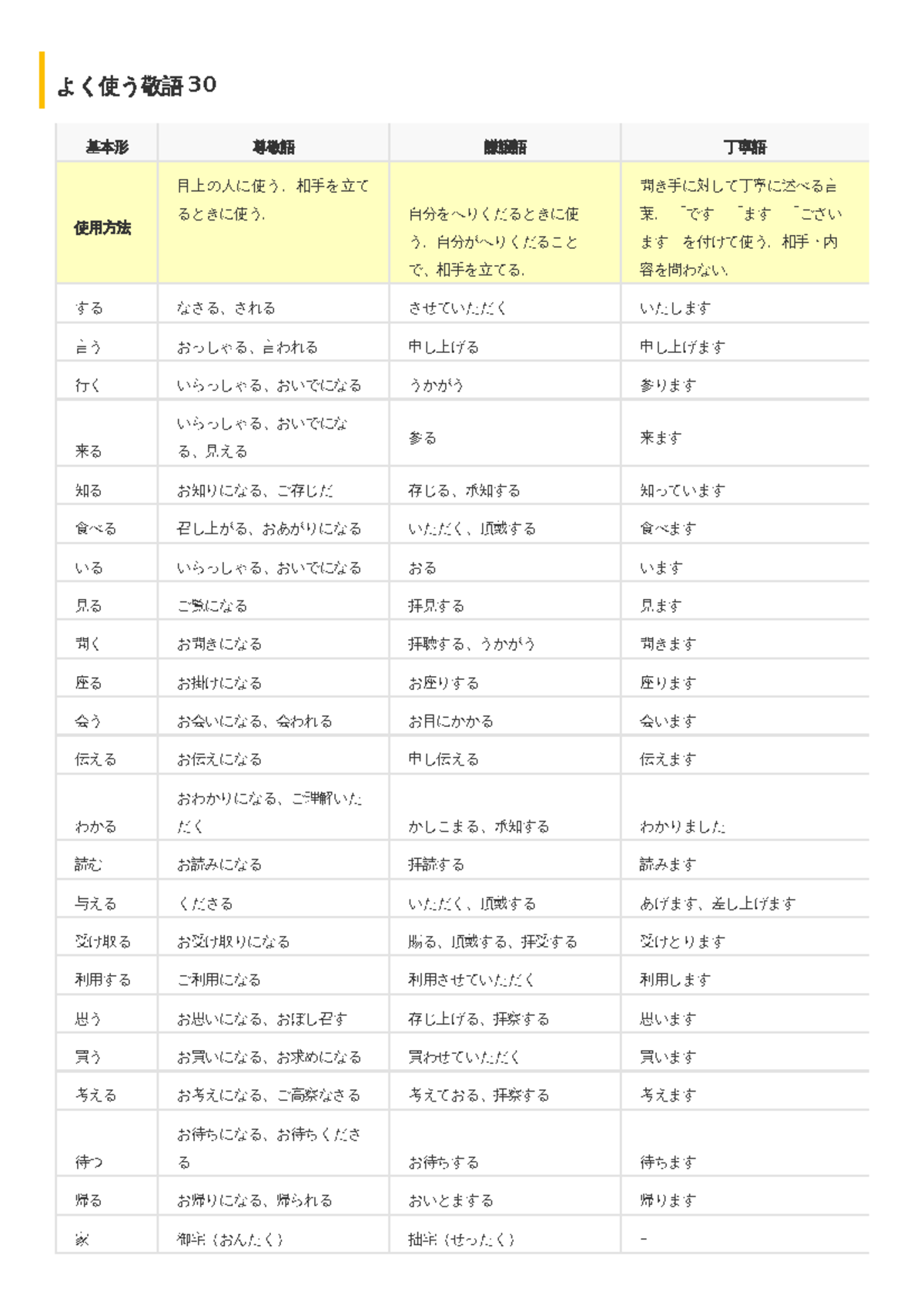 よく使う敬語 | 正しい言葉遣い …