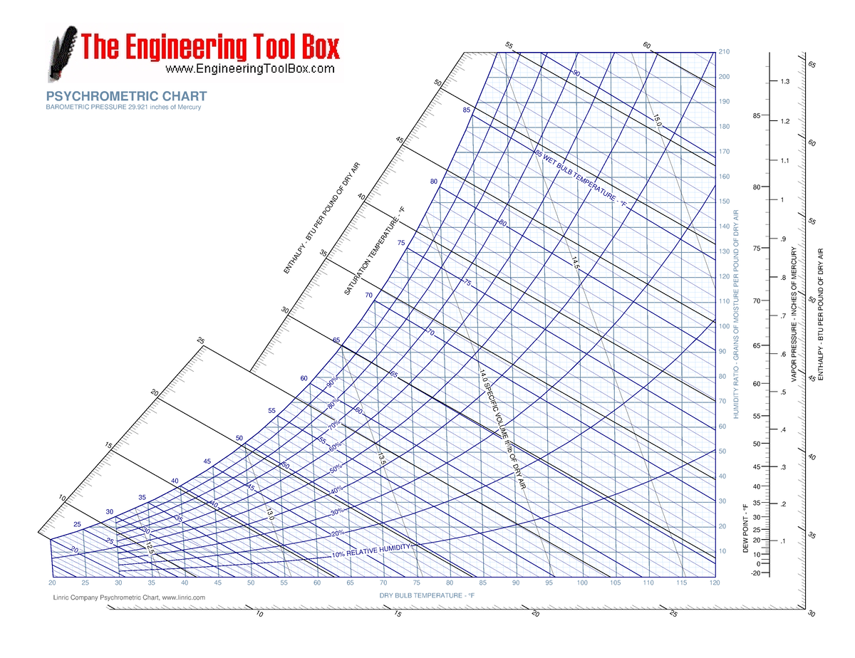 Psychrometric Chart In Hg Dry Bulb Temperature F Enthalpy Btu Per Pound Of