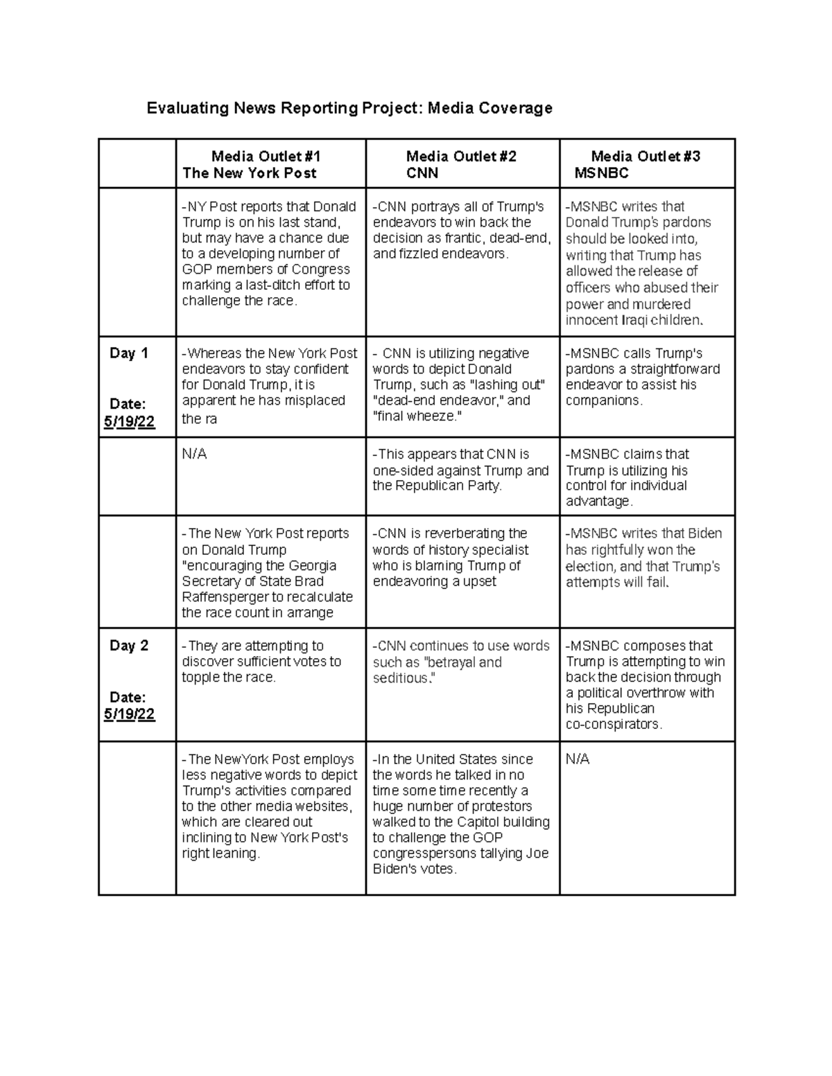 Evaluating News Reporting Project Media Coverage CNN Portrays All Of 